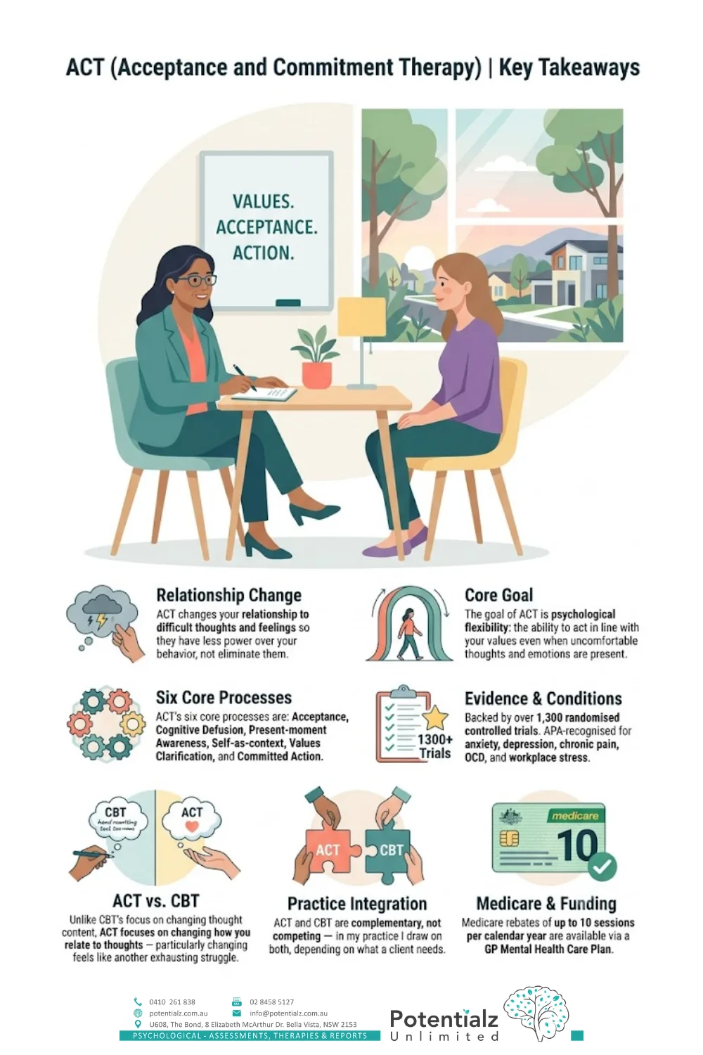 ACT (Acceptance and Commitment Therapy) key takeaways — changing your relationship to difficult thoughts, the goal of psychological flexibility, the six core processes, the evidence base, ACT versus CBT, and Medicare-rebated sessions
