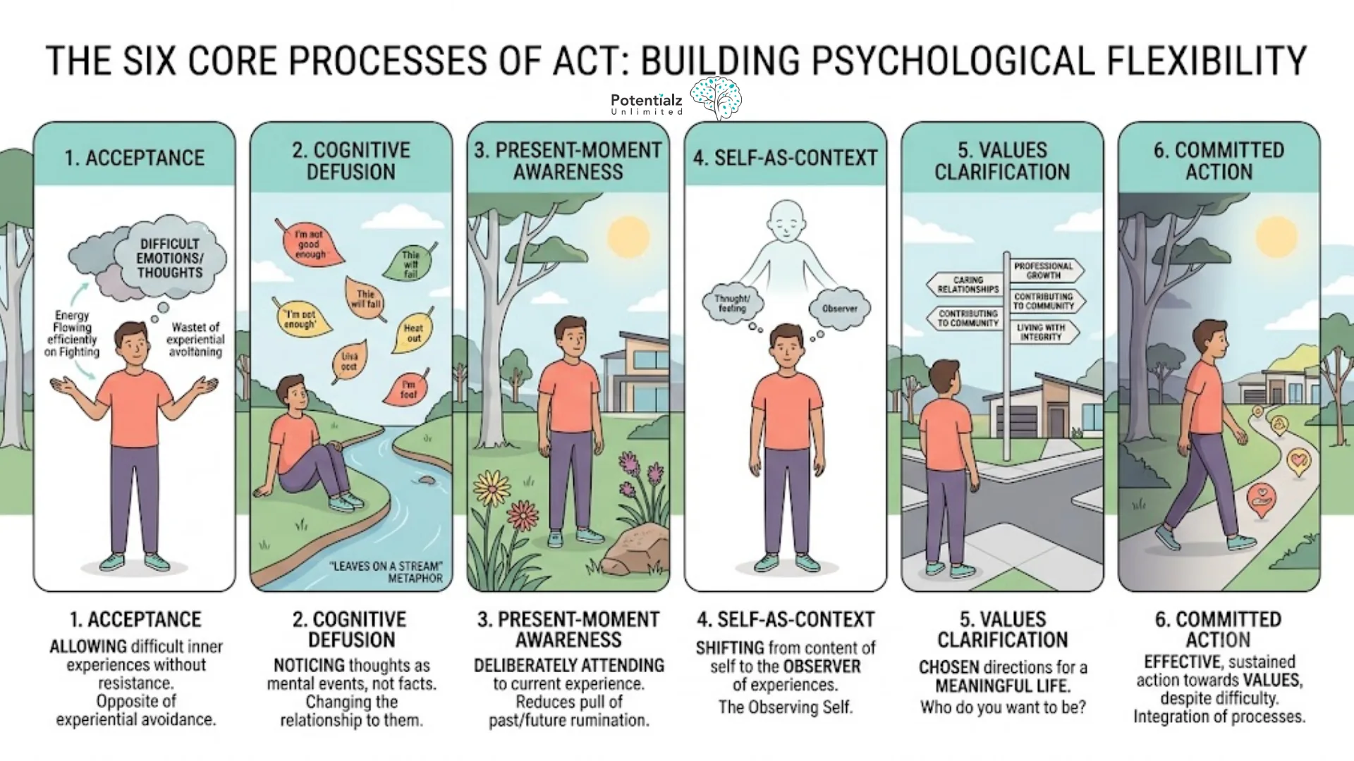 Infographic of the six core processes of ACT — acceptance, cognitive defusion, present-moment awareness, self-as-context, values clarification, and committed action