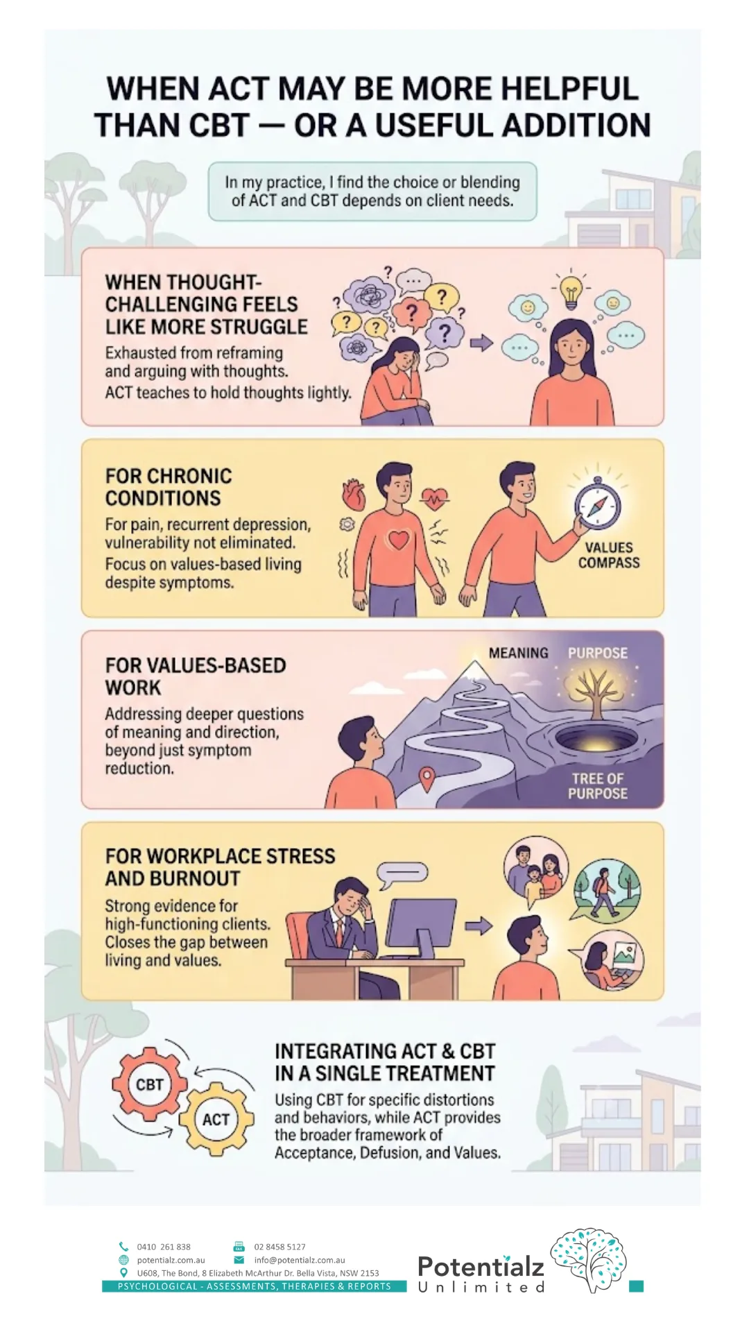 Infographic on when ACT may help more than CBT — when thought-challenging feels like a struggle, for chronic conditions, for values-based work, for workplace stress and burnout, and integrating ACT with CBT