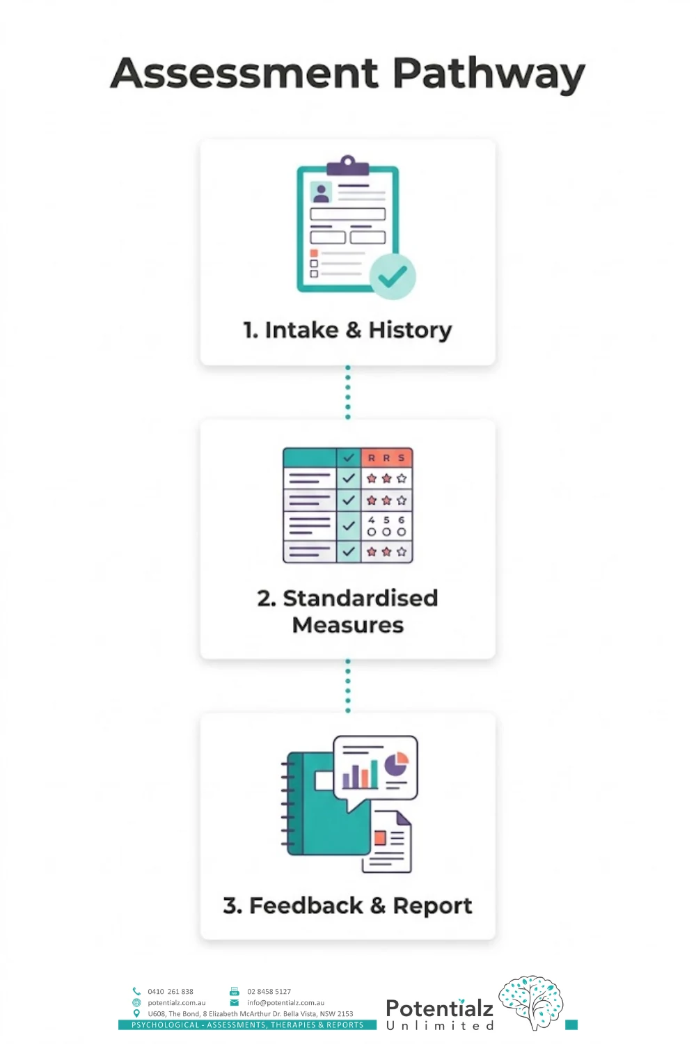 The three-step adult assessment pathway — intake and history, standardised measures, feedback and report