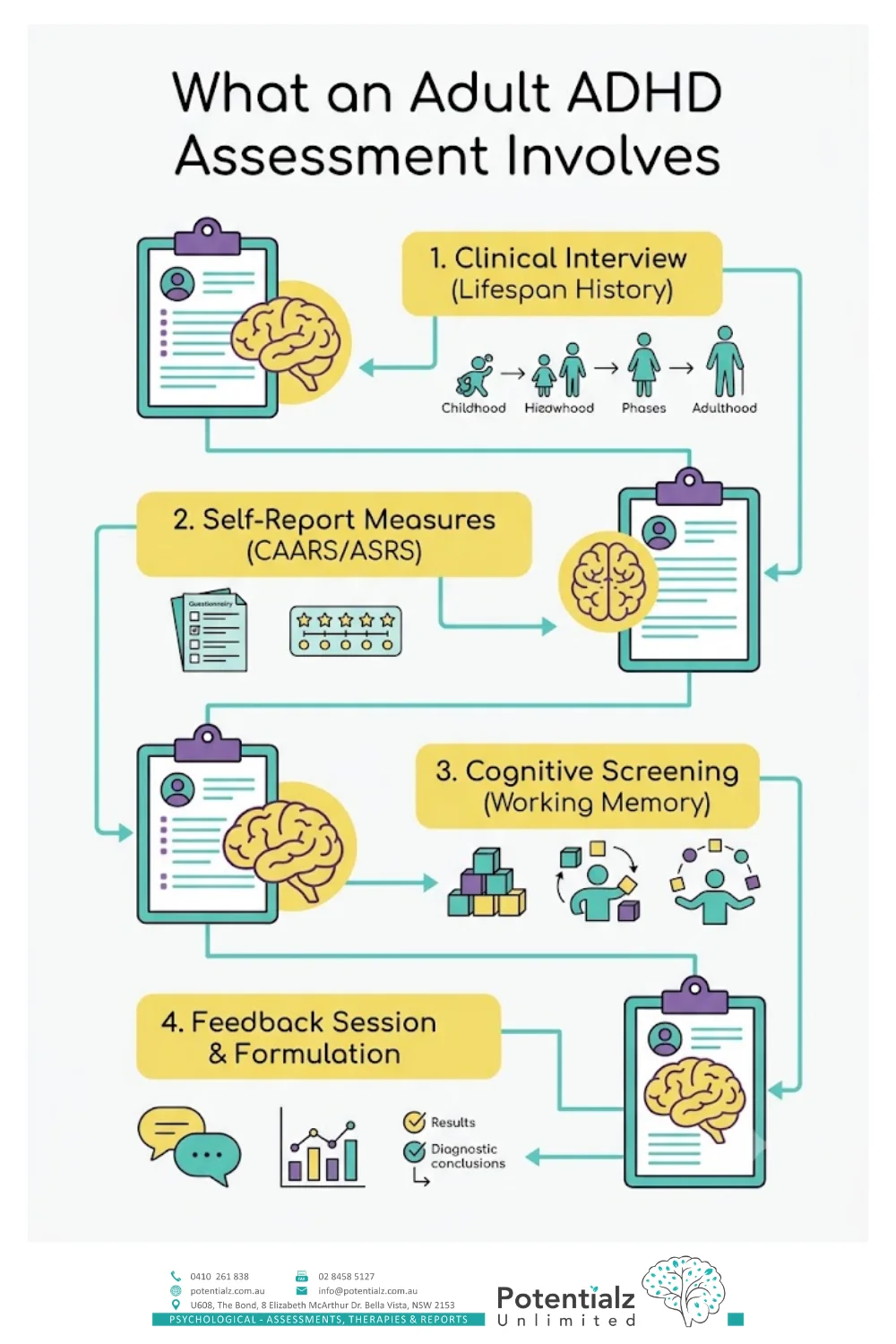 Infographic: the four strands of an adult ADHD assessment — detailed clinical interview across childhood and adult life, standardised self-report measures (CAARS, ASRS), cognitive screen (WAIS-based) where indicated, and a feedback session with written report