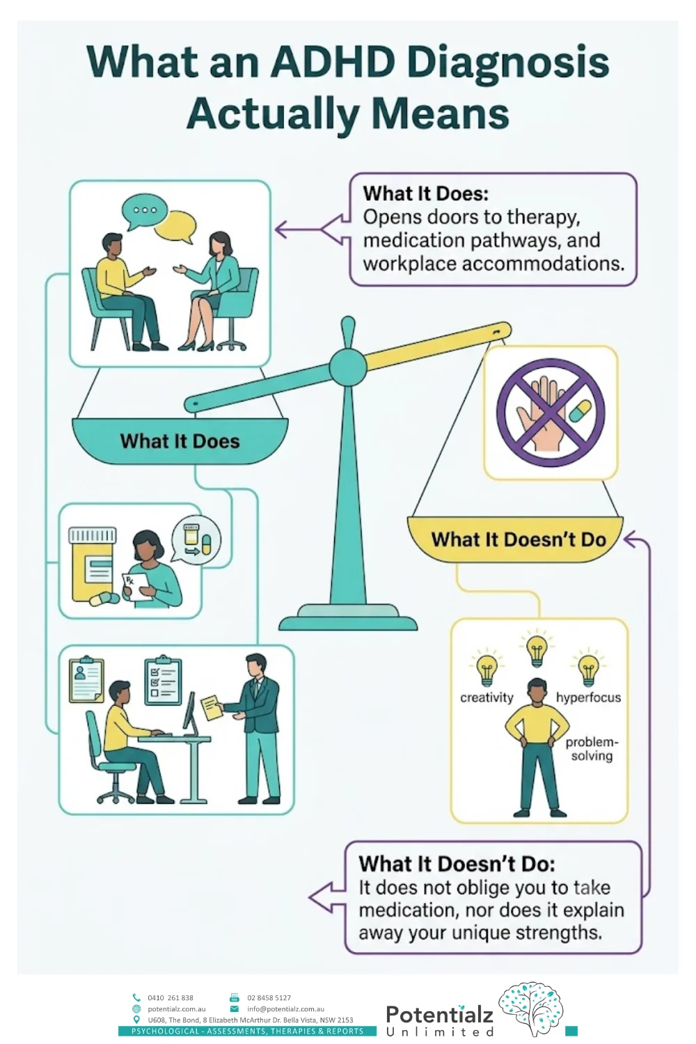 Infographic: post-assessment pathways — therapy (CBT and ACT for daily structure, shame spirals, and co-occurring anxiety and low mood), optional GP-and-psychiatrist pathway for medication, workplace and study accommodations, and the quiet self-understanding work of re-reading your own life through a lens that finally fits