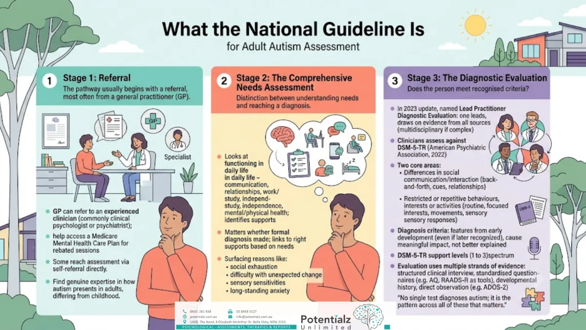 Infographic: the three stages of adult autism assessment under Australia's National Guideline — Referral, the Comprehensive Needs Assessment, and the Diagnostic Evaluation