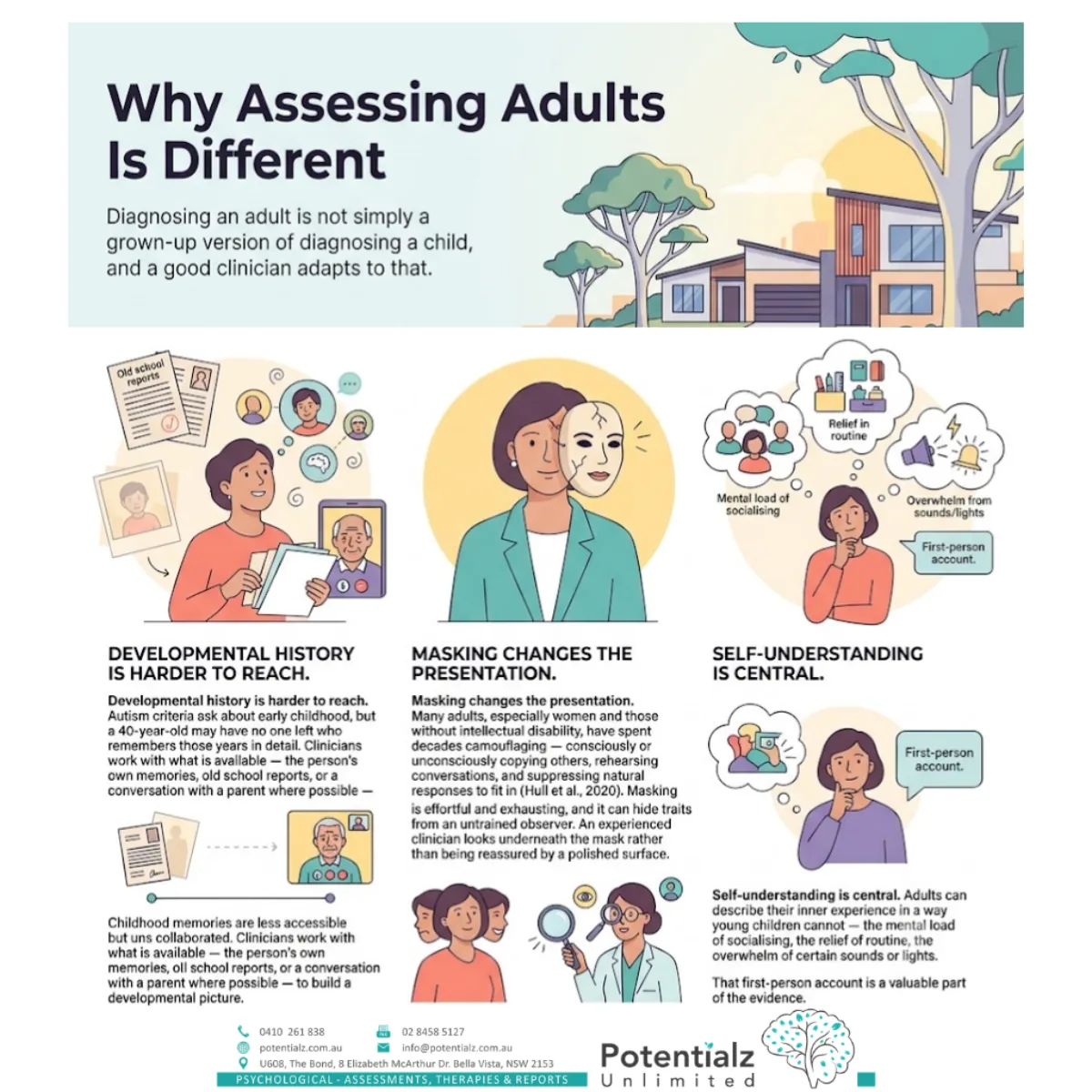 Infographic: why assessing adults for autism is different — developmental history is harder to reach, masking changes the presentation, and self-understanding is central