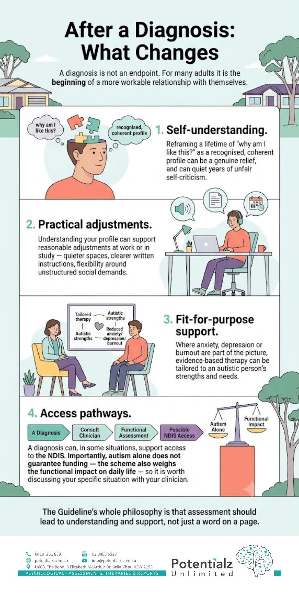 Infographic: what changes after an adult autism diagnosis — self-understanding, practical adjustments, fit-for-purpose support, and access pathways such as the NDIS