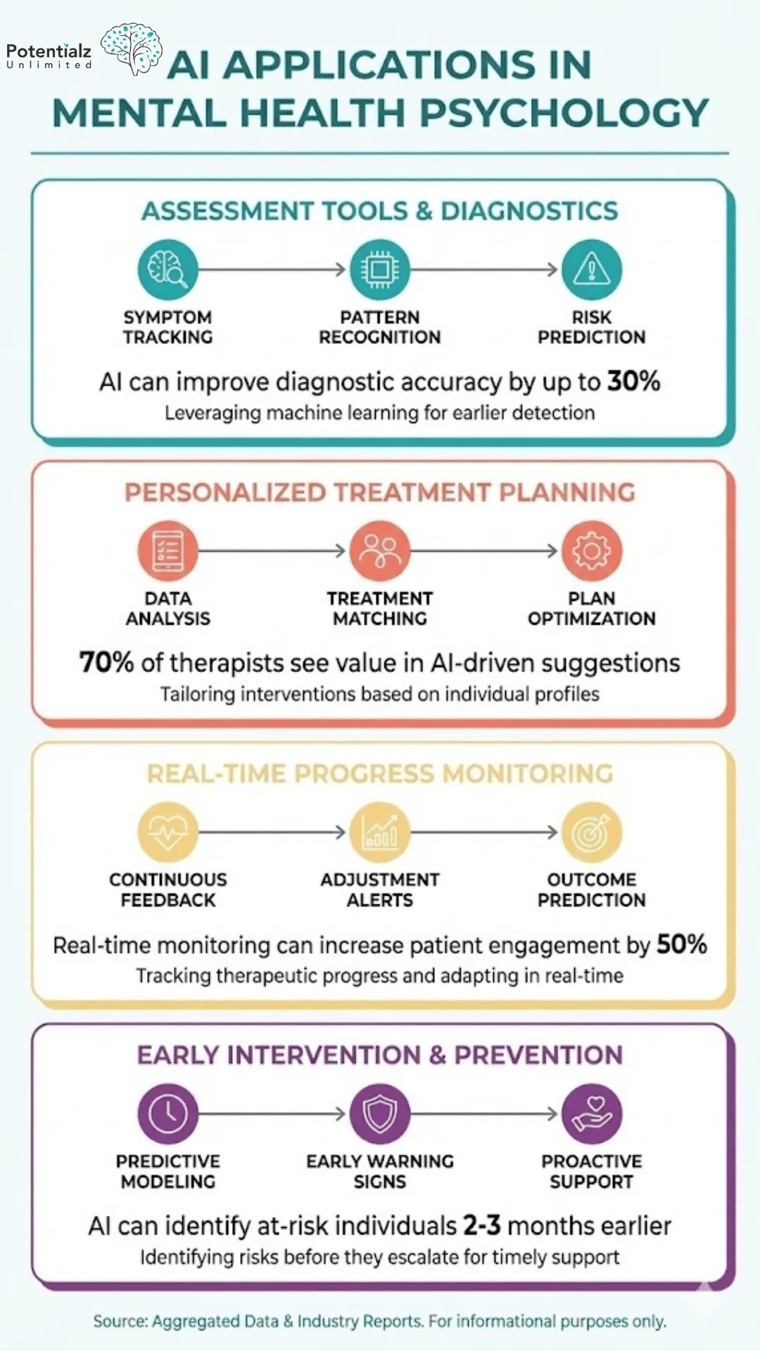 AI is transforming mental health psychology through enhanced diagnostic tools, personalized treatment planning, real-time progress monitoring, and early intervention strategies, boosting diagnostic accuracy by up to 30% and patient engagement by 50%.