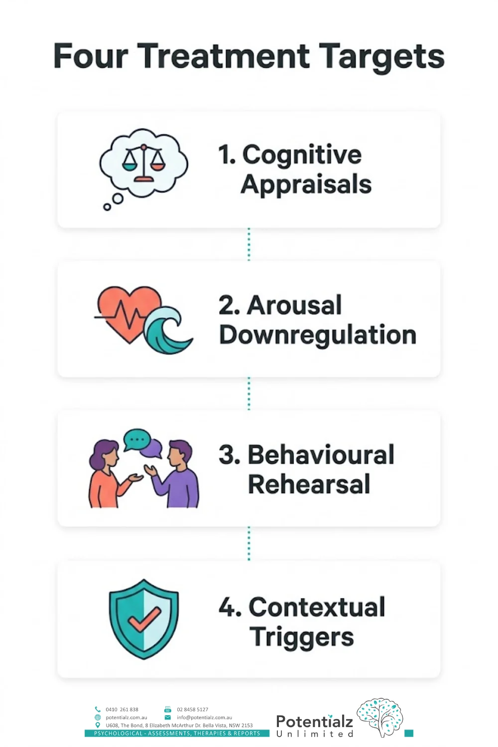 Four-step infographic of anger treatment targets: cognitive appraisals, arousal downregulation, behavioural rehearsal, and contextual triggers.