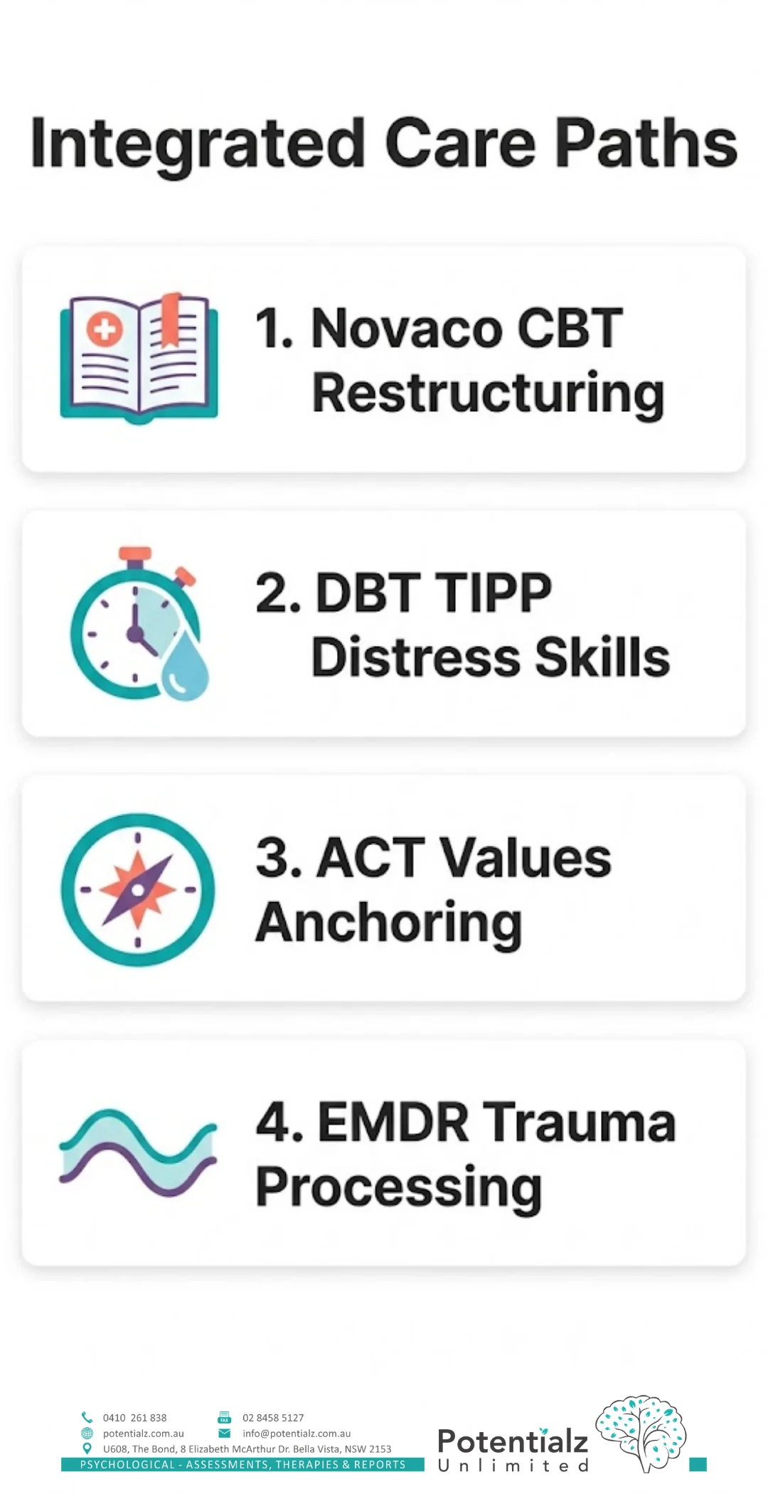 Four-step infographic of integrated care paths for anger: Novaco CBT restructuring, DBT TIPP distress skills, ACT values anchoring, and EMDR trauma processing.