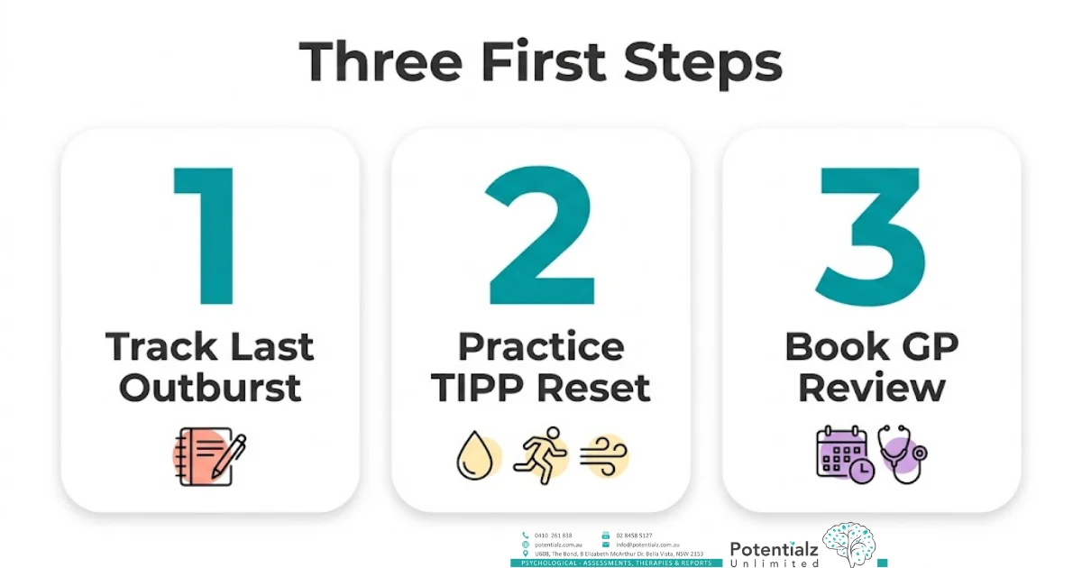 Three-step infographic of first actions for anger: track the last outburst, practise the TIPP reset, and book a GP review.