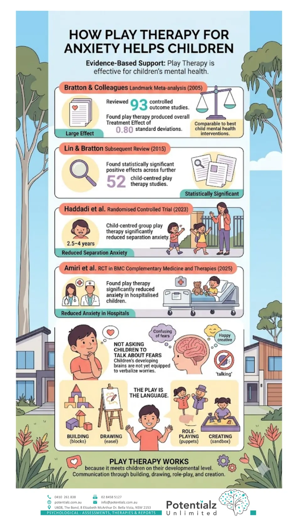 Infographic: how play therapy for anxiety helps children — the evidence base (Bratton, Lin & Bratton, Haddadi, Amiri) and why play is the language