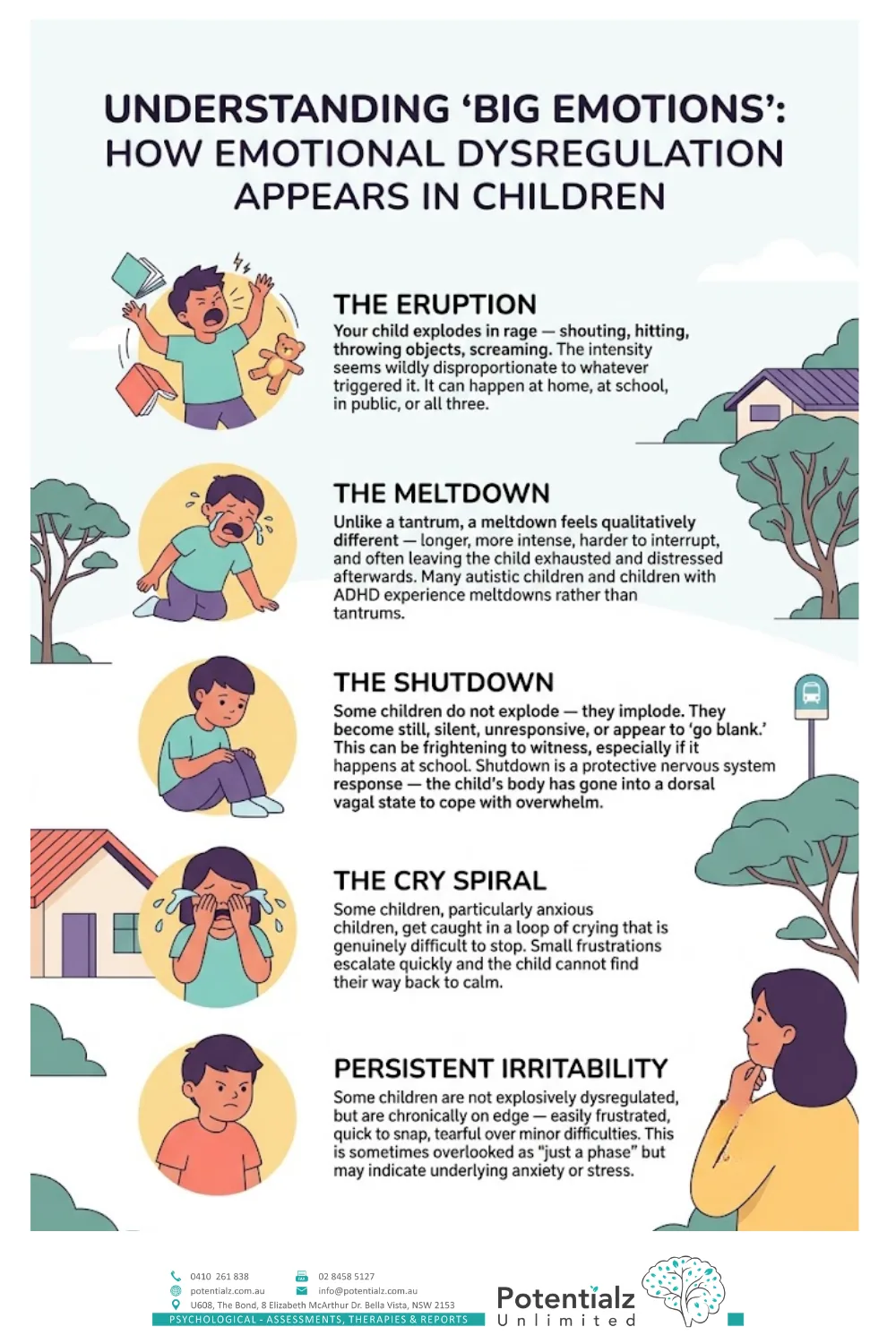 Infographic: how big emotions show up in children — eruptions, meltdowns, shutdowns, cry spirals and persistent irritability across the 3–12 age range