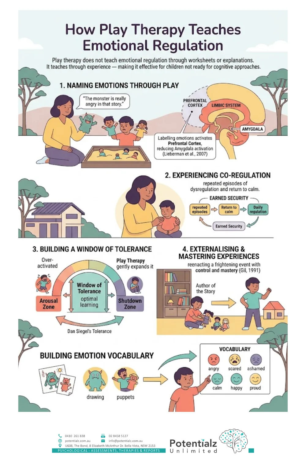 Infographic: how play therapy builds emotional regulation — naming feelings through play, experiencing co-regulation, expanding the window of tolerance and externalising distress