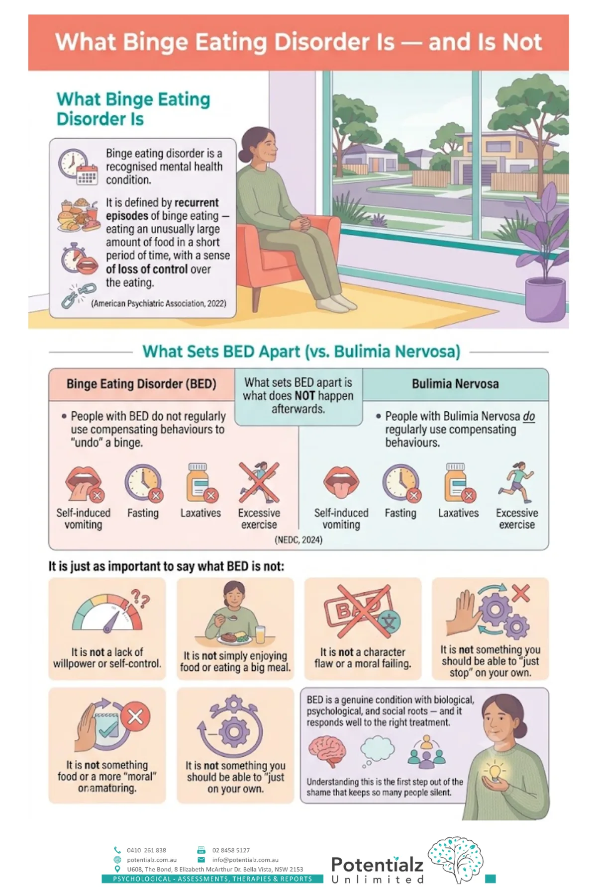 Infographic: what binge eating disorder is and is not — DSM definition, what sets BED apart from bulimia nervosa (no compensating behaviours), and six things BED is not (not a willpower problem, not just a big meal, not a moral failing, not something to just stop alone)
