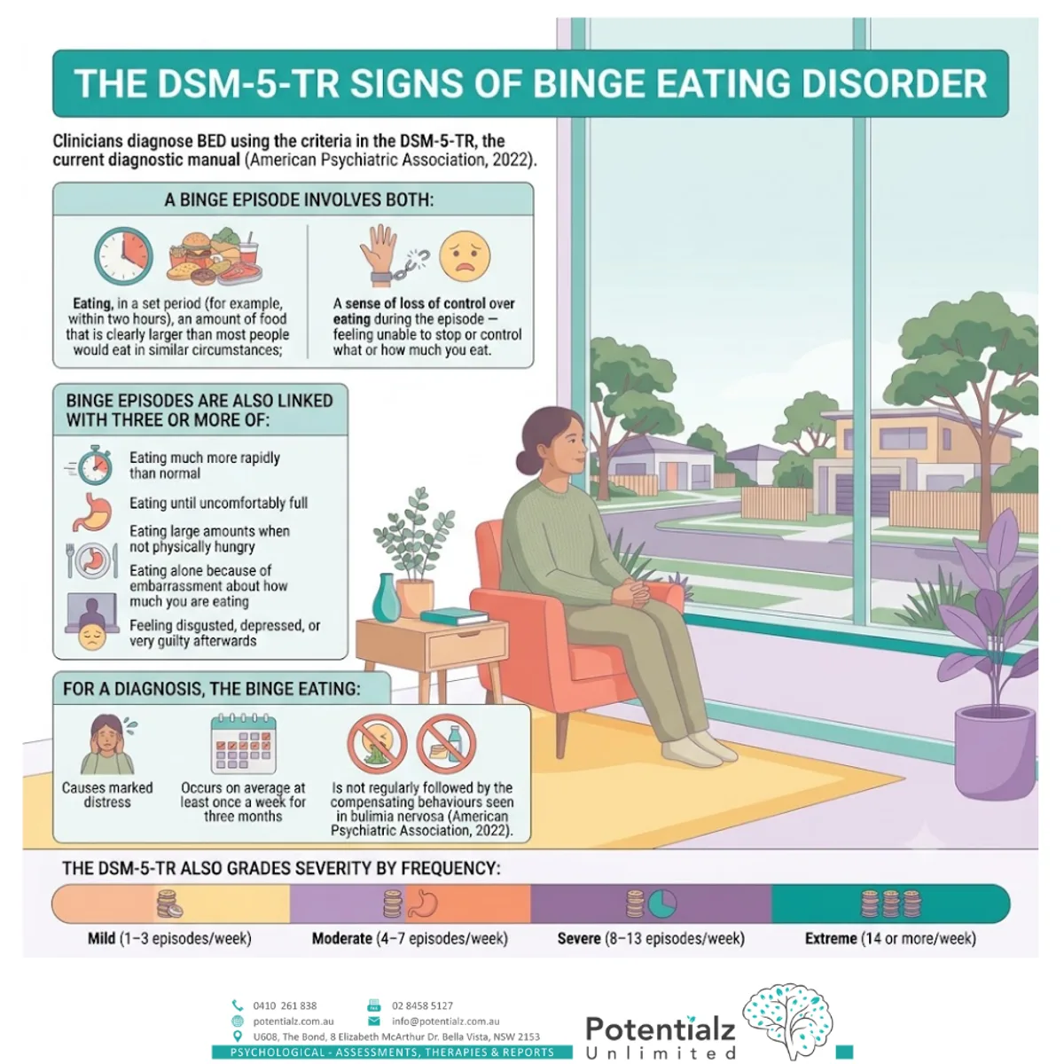 Infographic: the DSM-5-TR signs of binge eating disorder — what a binge episode involves, the five associated features, the marked-distress and weekly-frequency criterion, and the four severity grades (mild, moderate, severe, extreme)