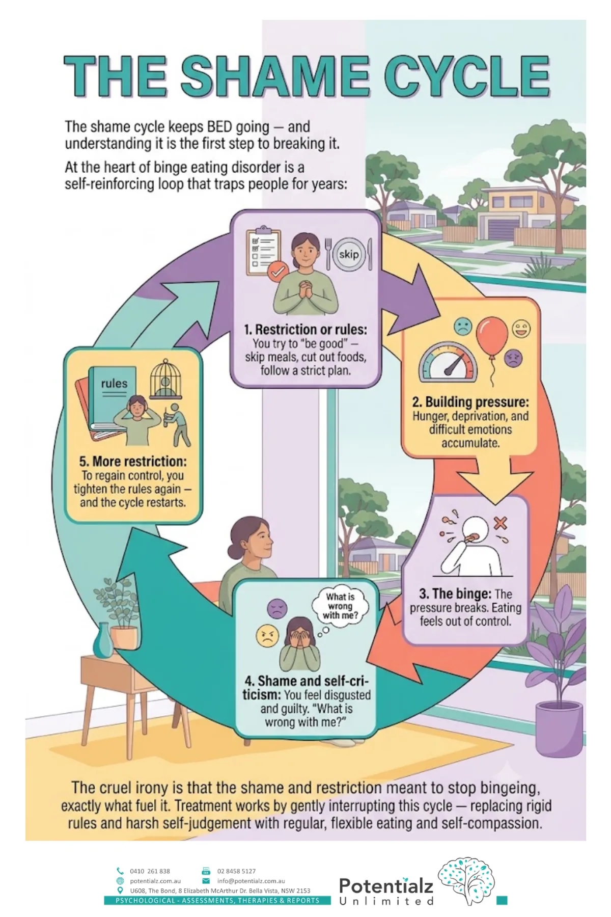 Infographic: the BED shame cycle — restriction or rules, building pressure, the binge, shame and self-criticism, more restriction — and how treatment gently interrupts the loop