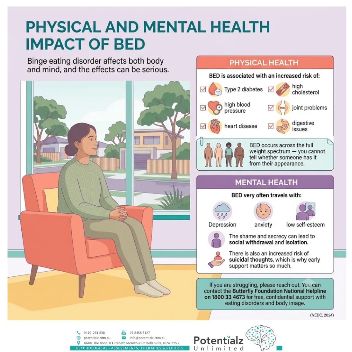 Infographic: physical and mental health impact of BED — physical risks (type 2 diabetes, heart disease, high cholesterol, joint problems, digestive issues), mental-health overlap (depression, anxiety, low self-esteem, isolation, suicidal thoughts), and the reminder that BED occurs across the full weight spectrum