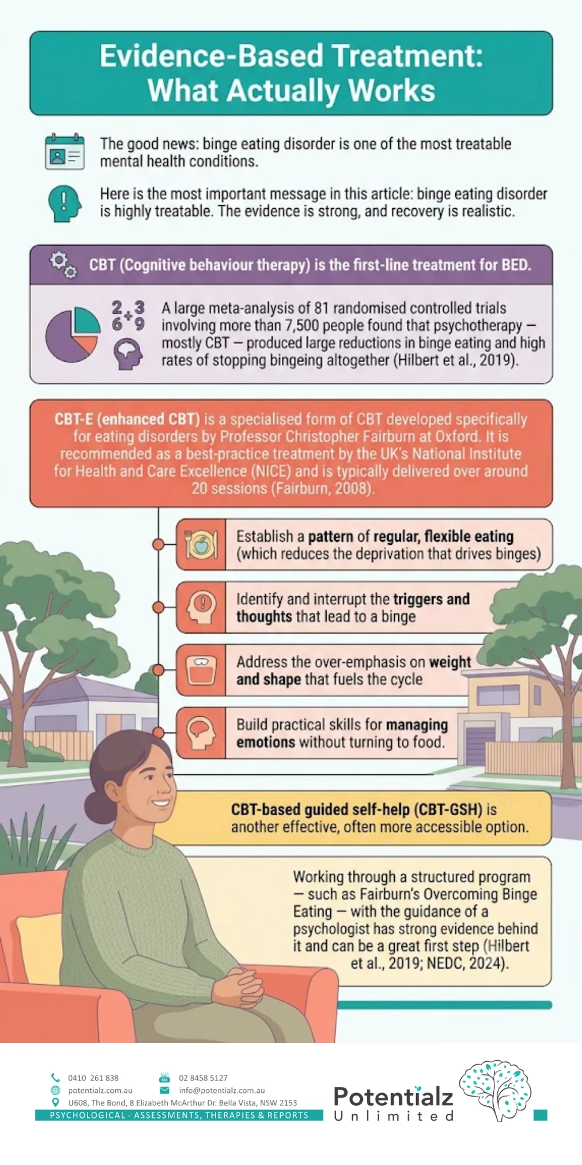 Infographic: evidence-based treatment for binge eating disorder — CBT as first-line, the Hilbert et al. (2019) meta-analysis of 81 RCTs, CBT-E (Fairburn's enhanced CBT, NICE-recommended), CBT-based guided self-help, and the four targets of treatment
