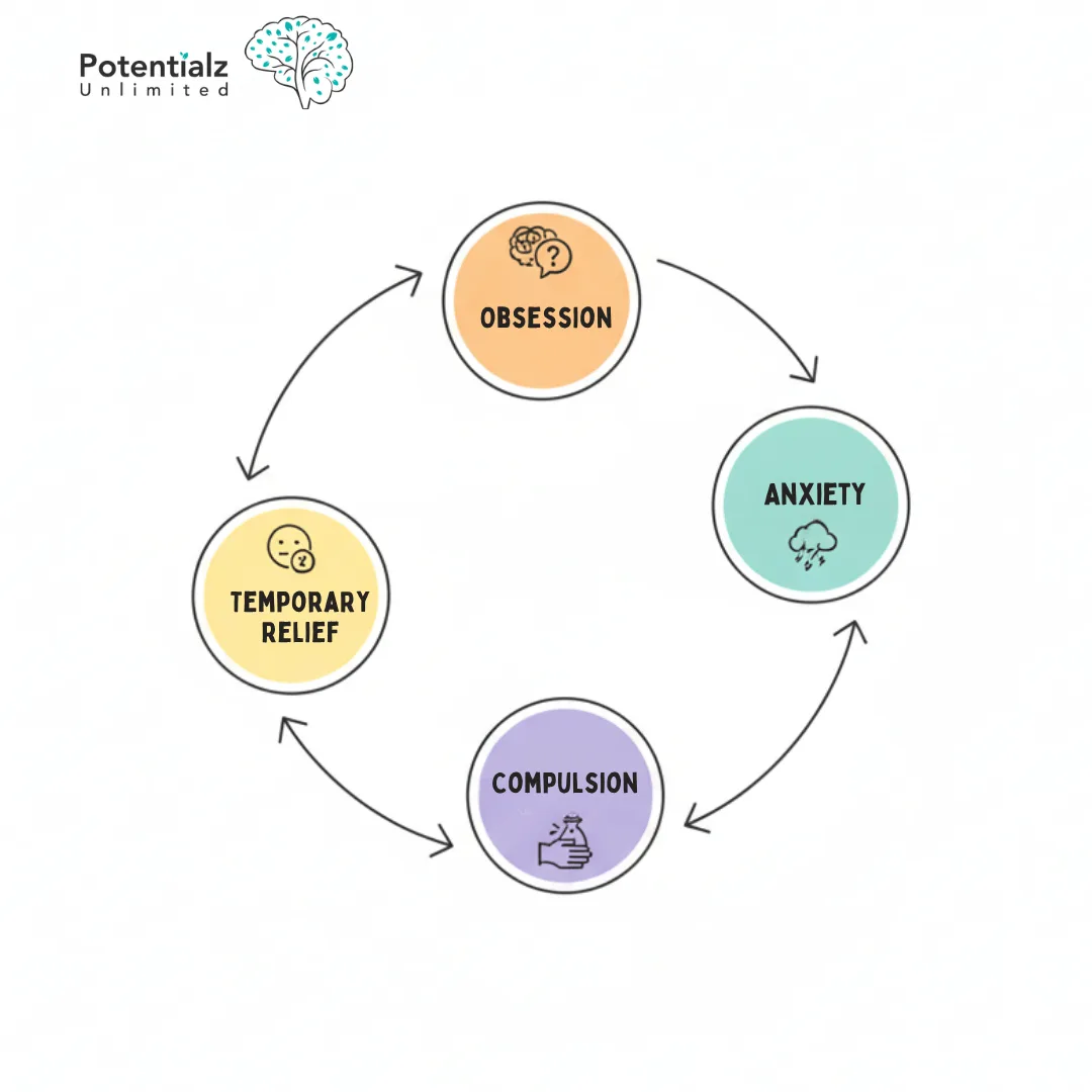 Cycle of Obsessive-Compulsive Disorder: The diagram illustrates the persistent cycle of OCD, starting with obsessions that lead to anxiety, followed by compulsions, and ending with temporary relief before the cycle repeats.