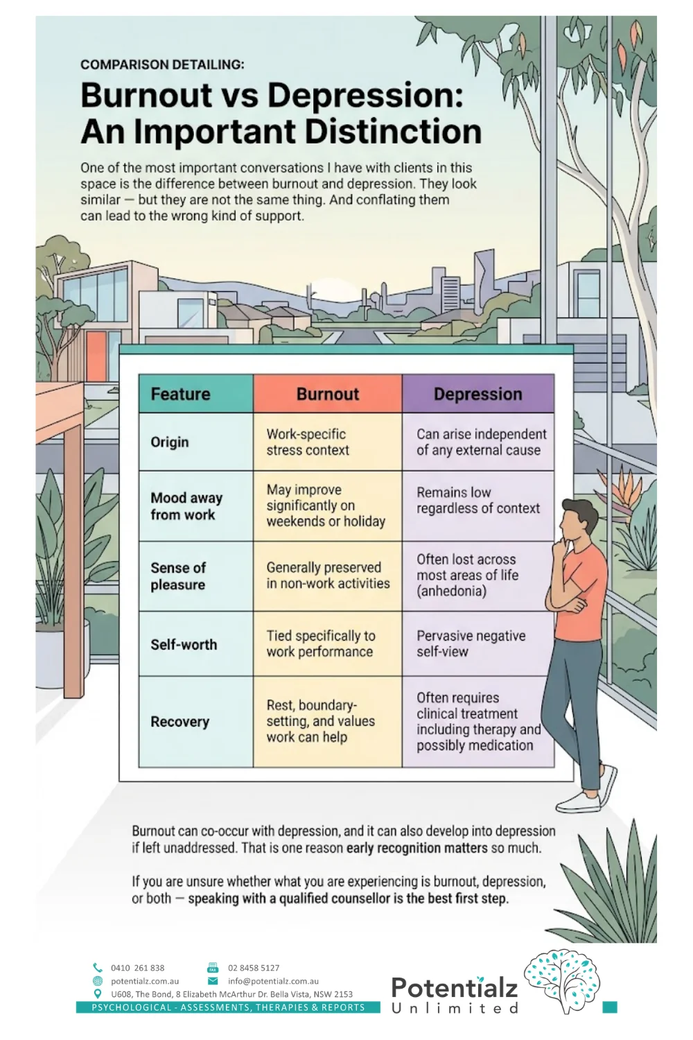 Infographic comparing burnout and depression across origin, mood away from work, sense of pleasure, self-worth, and recovery