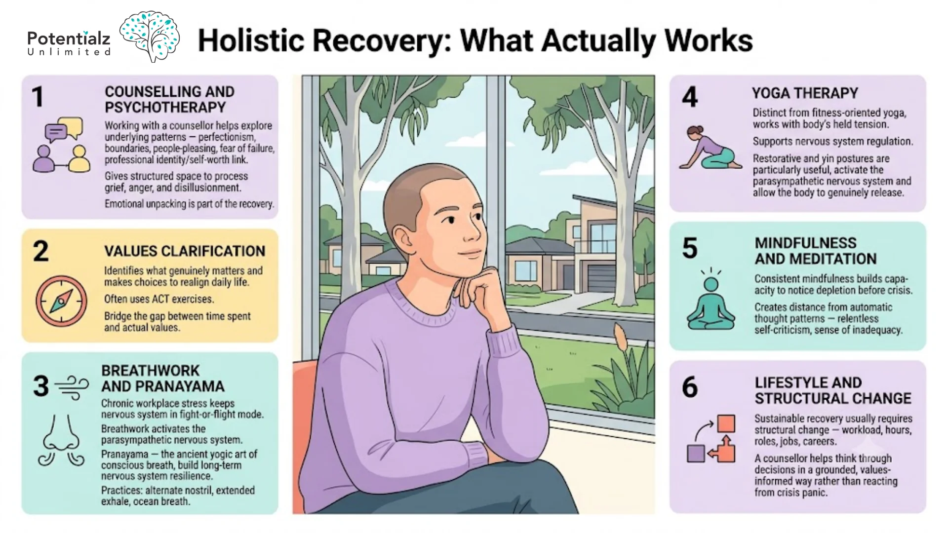 Infographic of six holistic burnout-recovery approaches — counselling and psychotherapy, values clarification, breathwork and pranayama, yoga therapy, mindfulness and meditation, and lifestyle and structural change