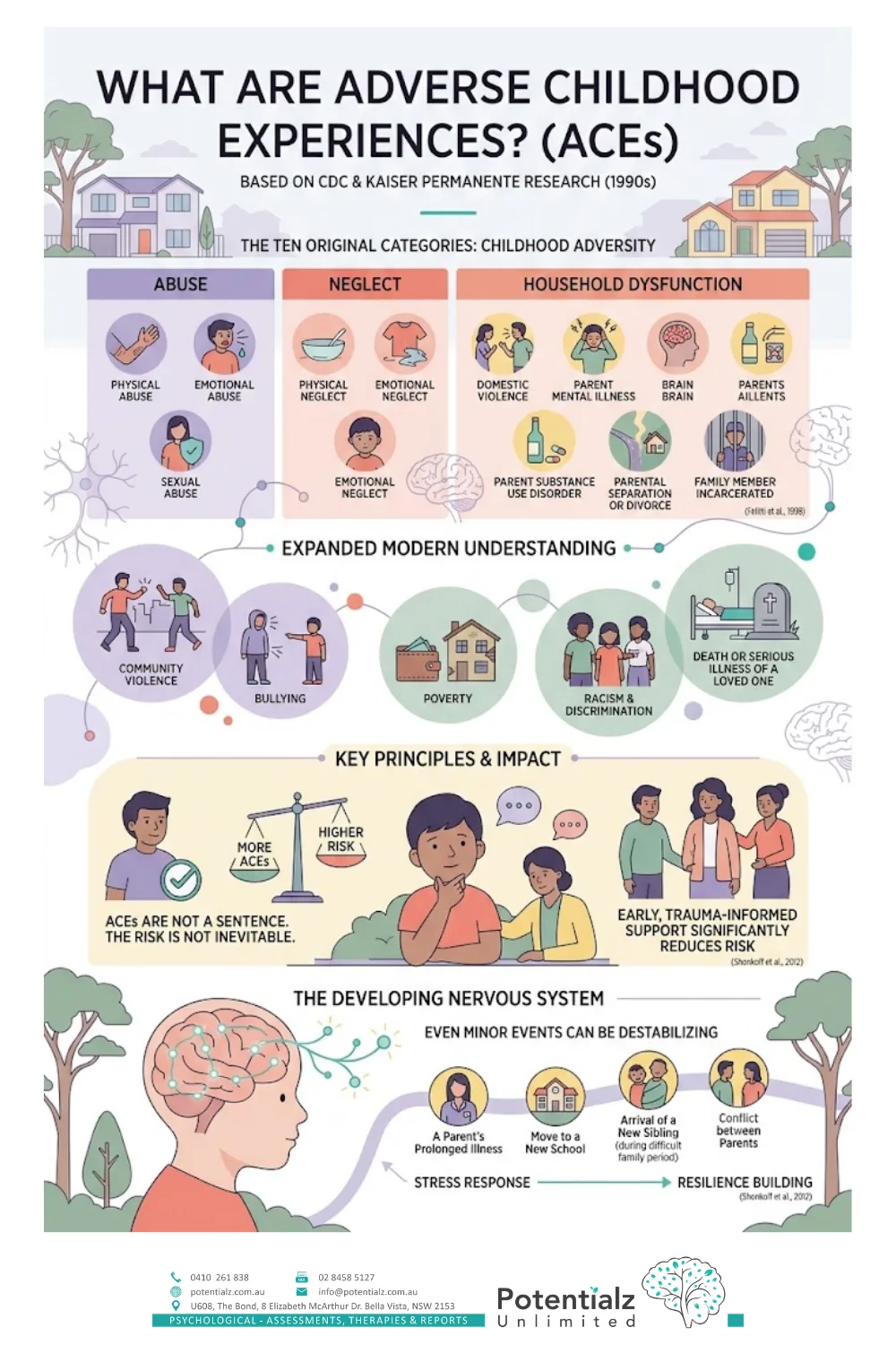 Infographic: what Adverse Childhood Experiences (ACEs) are — the ten original categories of abuse, neglect and household dysfunction, plus the expanded modern understanding; ACEs are not a sentence and early support reduces risk