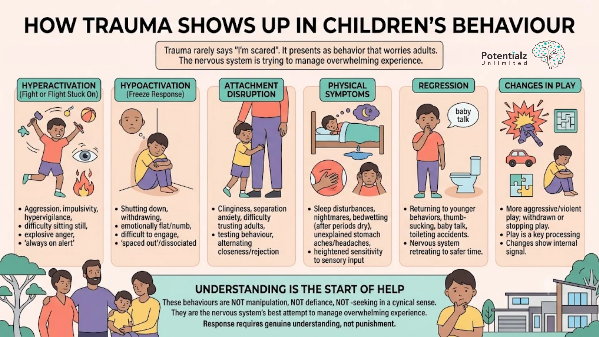 Infographic: how trauma shows up in children's behaviour — hyperactivation, hypoactivation, attachment disruption, physical symptoms, regression and changes in play; behaviour is the nervous system coping, not manipulation
