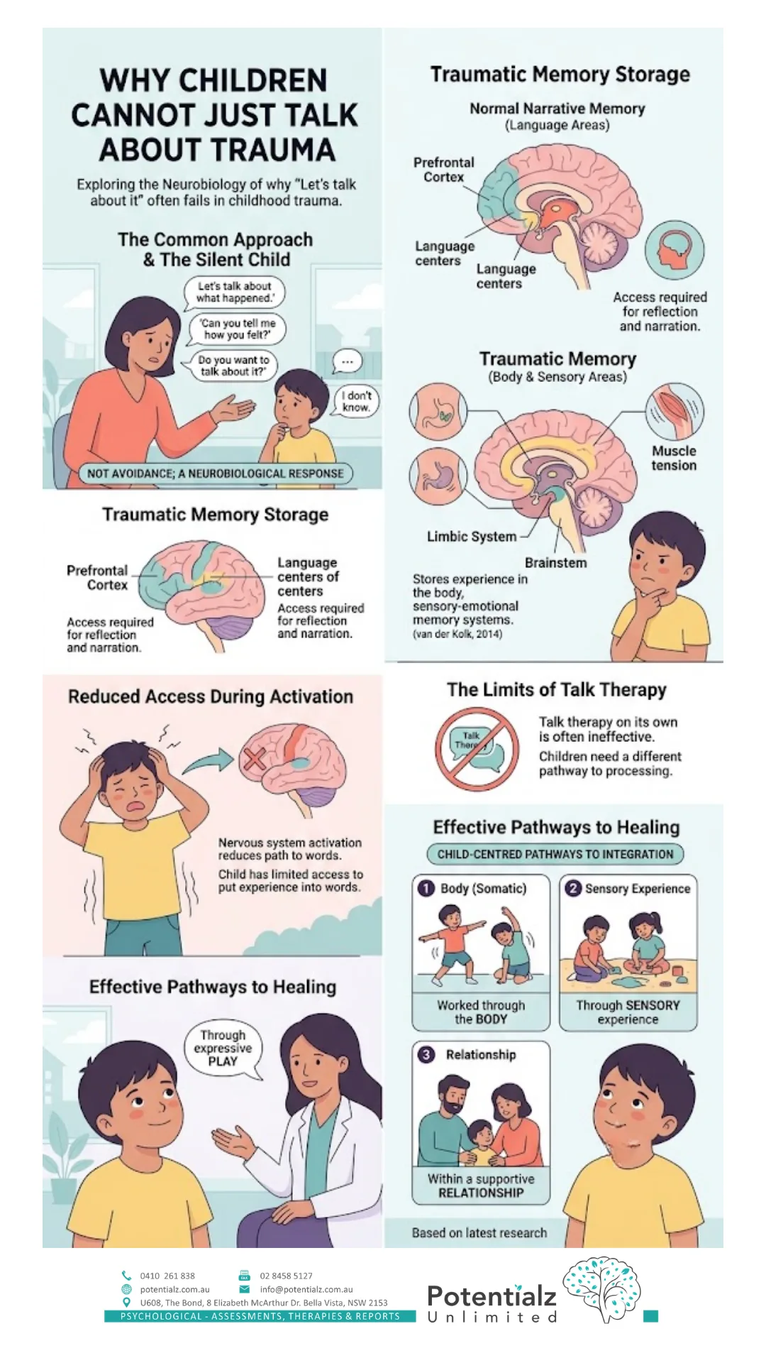 Infographic: why children cannot just talk about trauma — how traumatic memory is stored in the body, the limits of talk therapy, and child-centred pathways to healing through play, the body, sensory experience and relationship