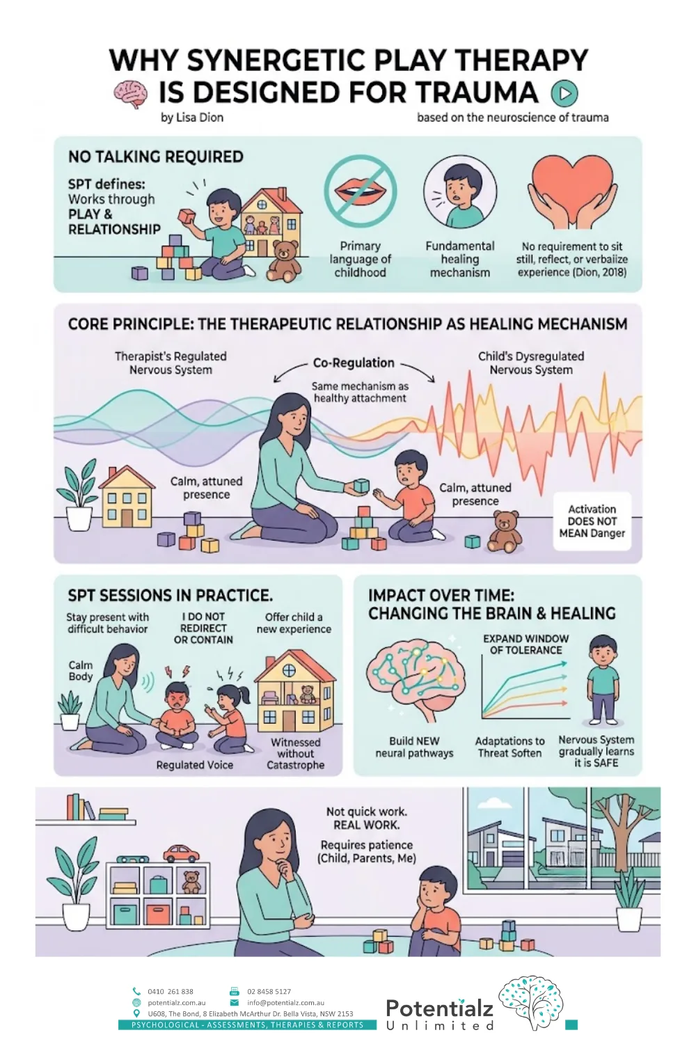 Infographic: why Synergetic Play Therapy is designed for trauma — no talking required, co-regulation through the therapeutic relationship, sessions in practice, and changing the brain over time