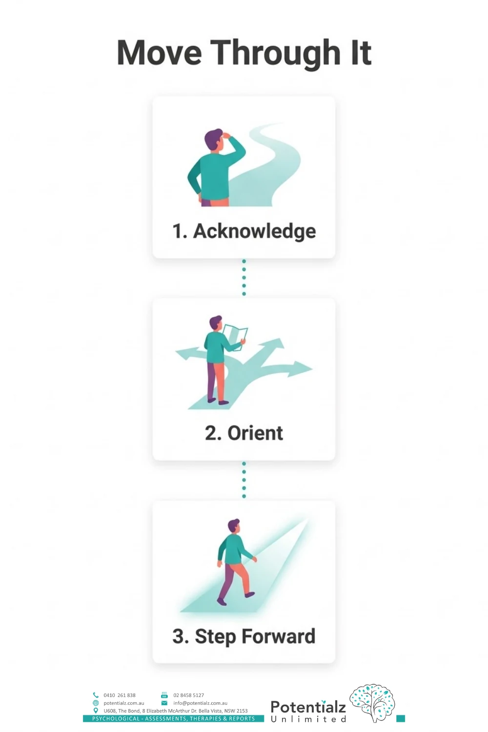 Three-step pattern for moving through a midlife transition — acknowledge, orient, step forward