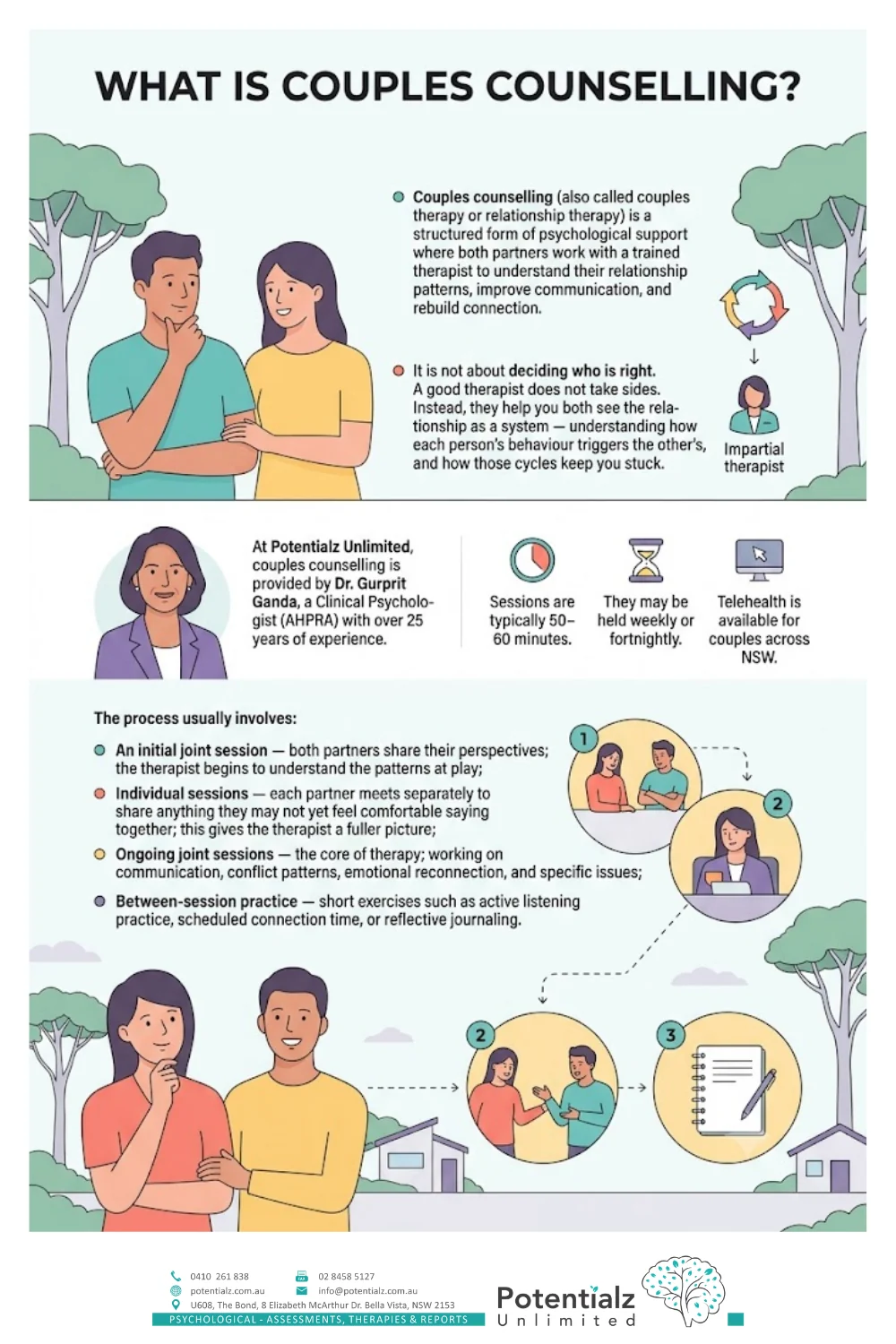 Infographic: what couples counselling is at Potentialz Unlimited Bella Vista — the definition, the four-step process, and session logistics