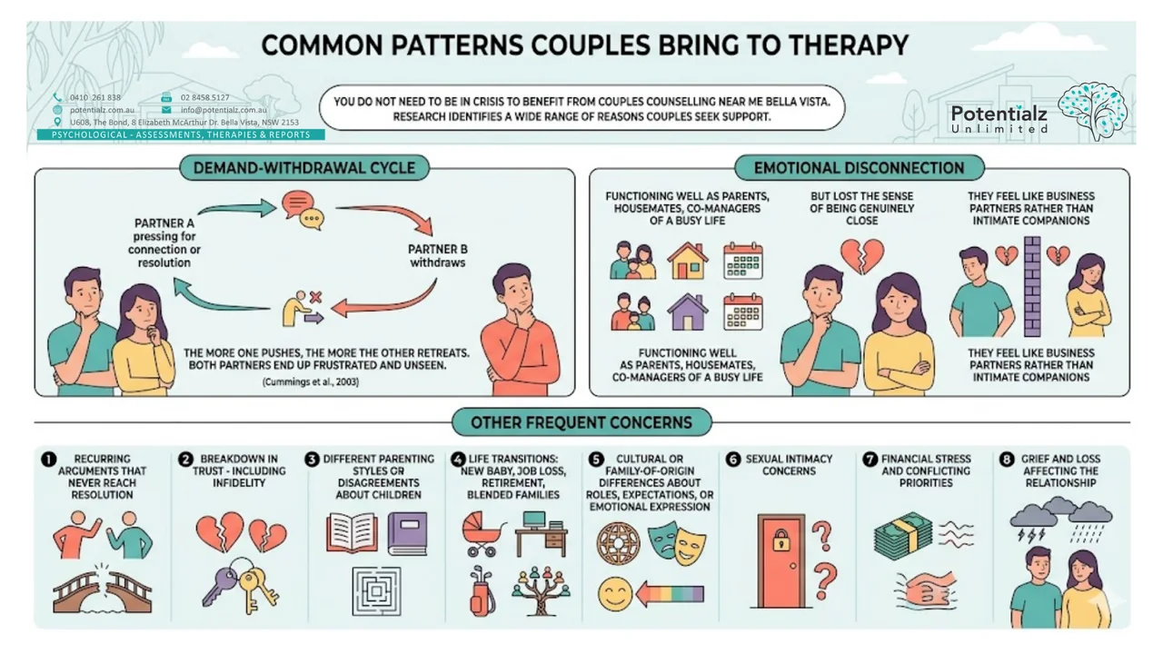 Infographic: common patterns couples bring to therapy — the demand–withdrawal cycle, emotional disconnection, and other frequent concerns