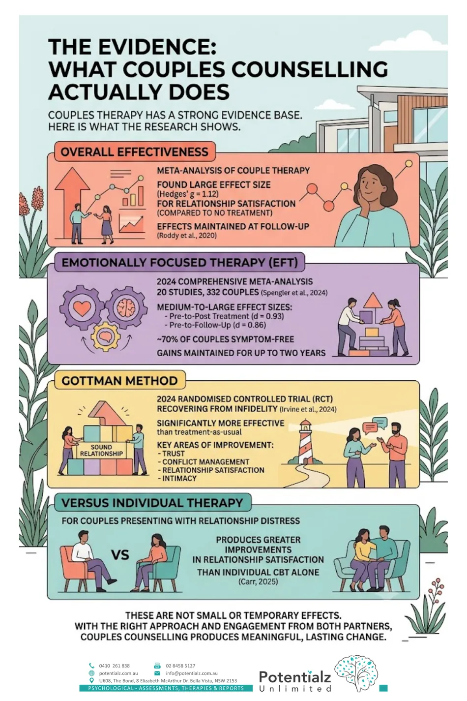 Infographic: the evidence for couples counselling — effect sizes for EFT and the Gottman Method, and couples versus individual therapy