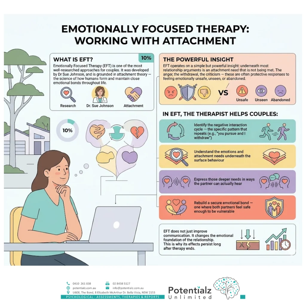 Infographic: Emotionally Focused Therapy — what EFT is, the attachment insight, and how the therapist helps couples break the negative cycle