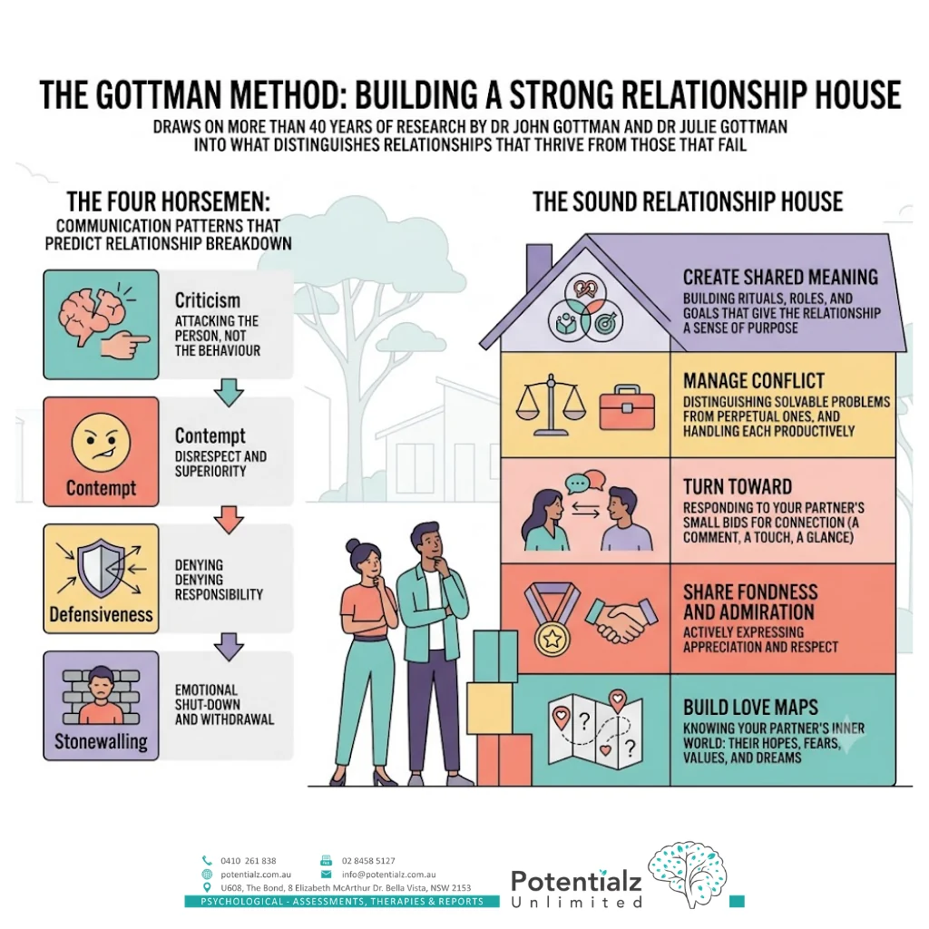 Infographic: the Gottman Method — the Four Horsemen and the Sound Relationship House