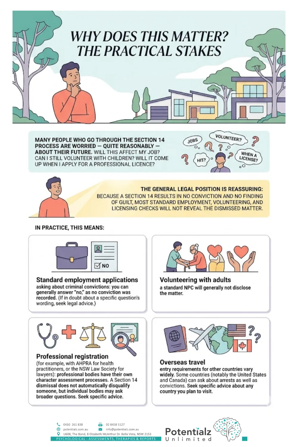 Infographic: why a Section 14 outcome matters in practice — employment, volunteering, professional registration, and overseas travel