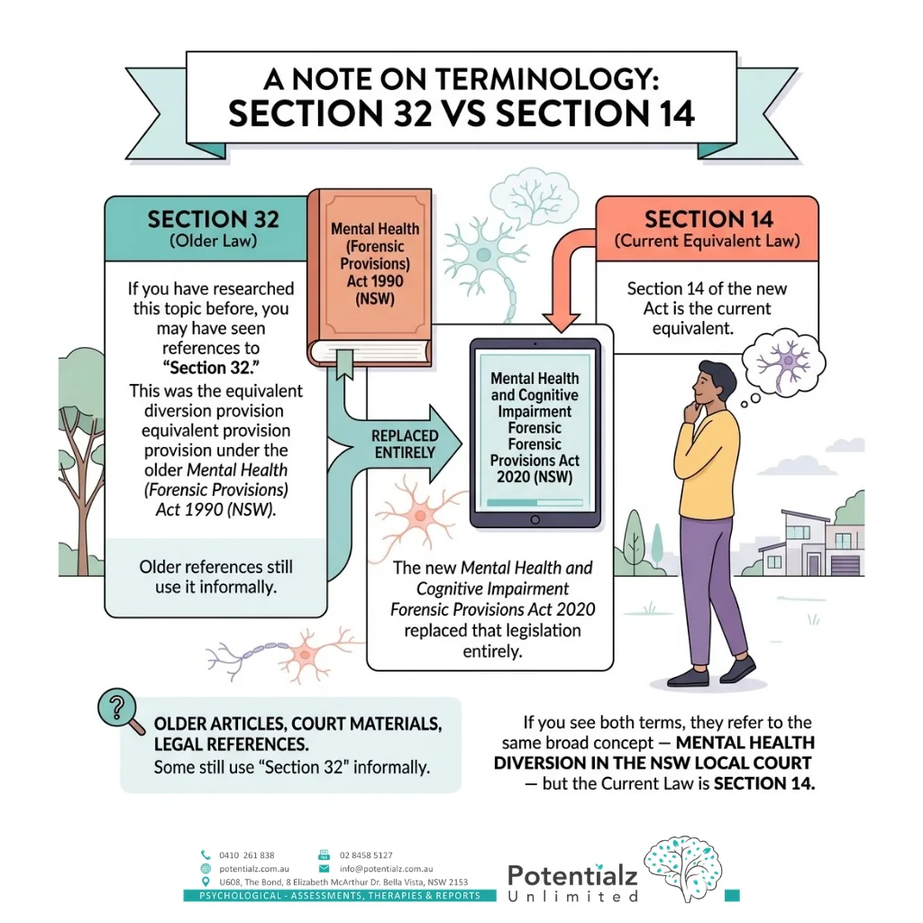 Infographic: Section 32 vs Section 14 — the old Mental Health (Forensic Provisions) Act 1990 provision replaced by Section 14 of the 2020 Act