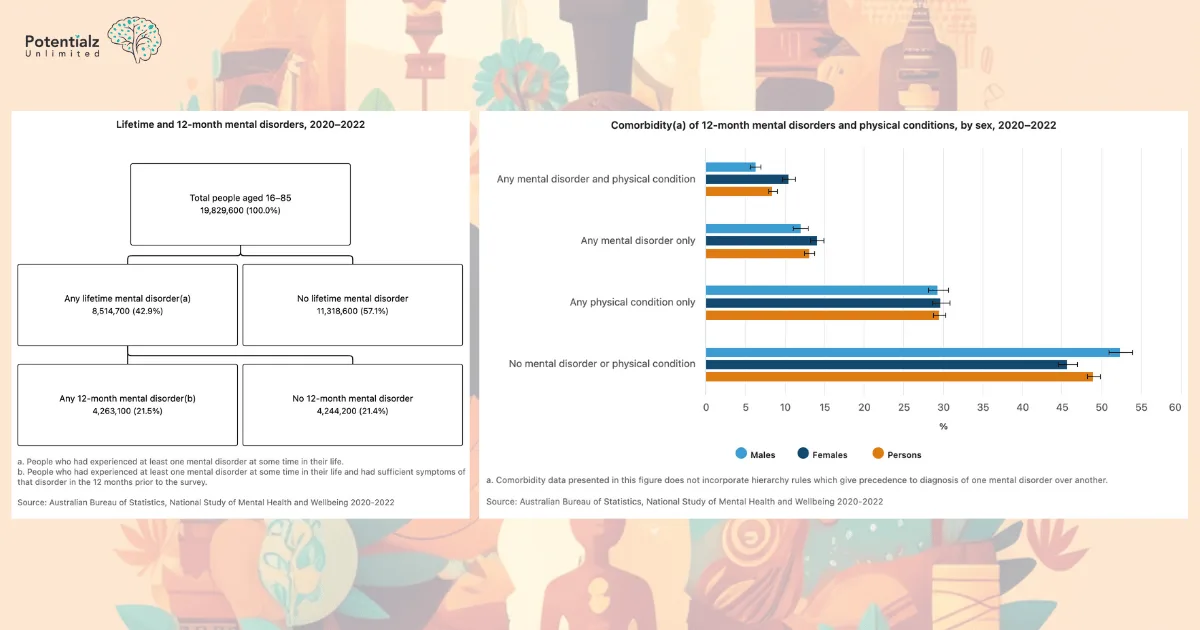 
Infographic highlighting mental health statistics in Australia (2020-2022): 42.9% of people aged 16-85 experienced a lifetime mental disorder, with 21.5% having a 12-month mental disorder. Comorbidity rates show differences between sexes, emphasizing the prevalence of mental and physical health conditions in the population. Data sourced from the Australian Bureau of Statistics.