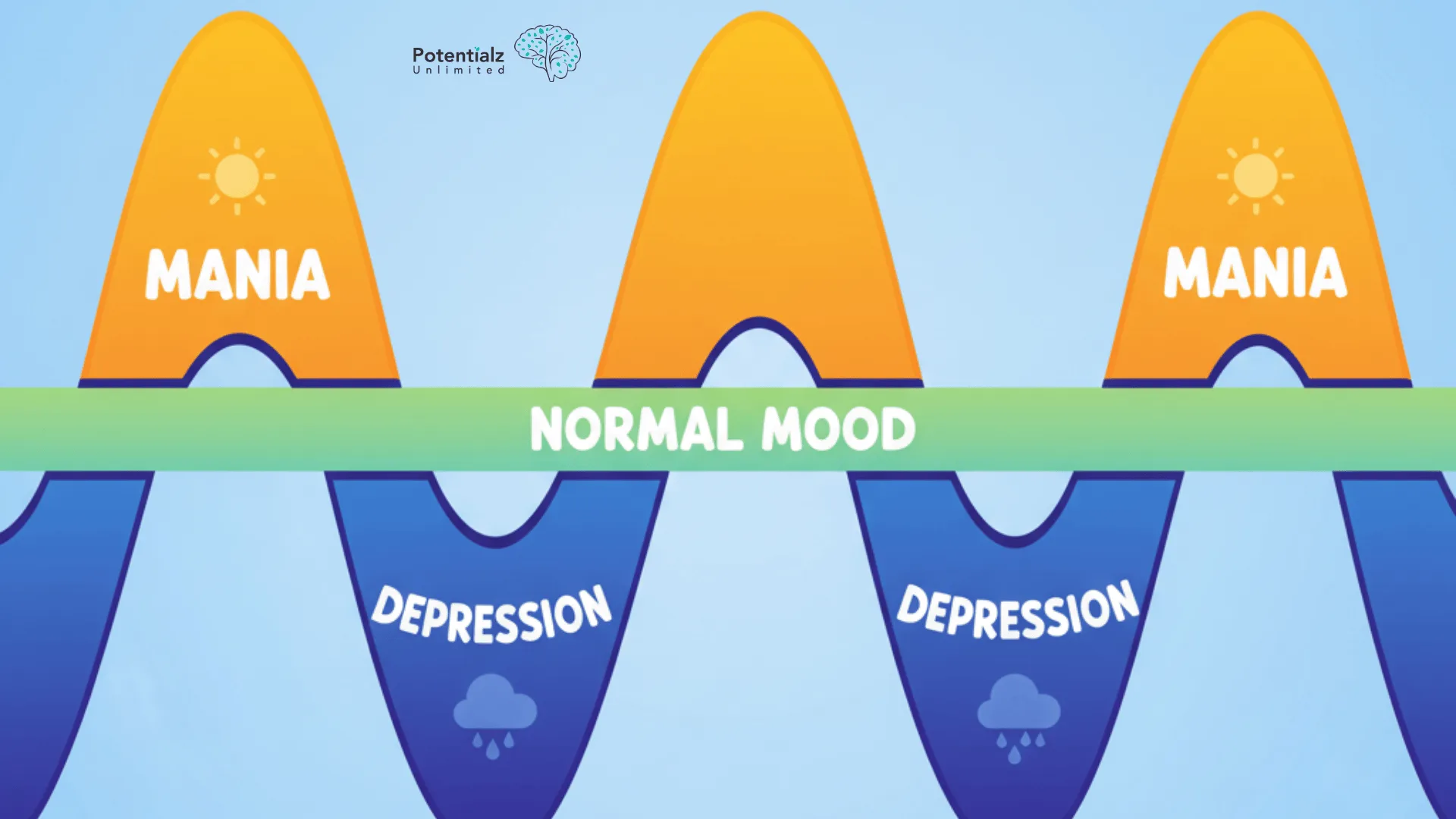 This illustration visually represents the emotional peaks of mania and troughs of depression, characteristic of bipolar disorder, with a central band indicating the balance of a normal mood.