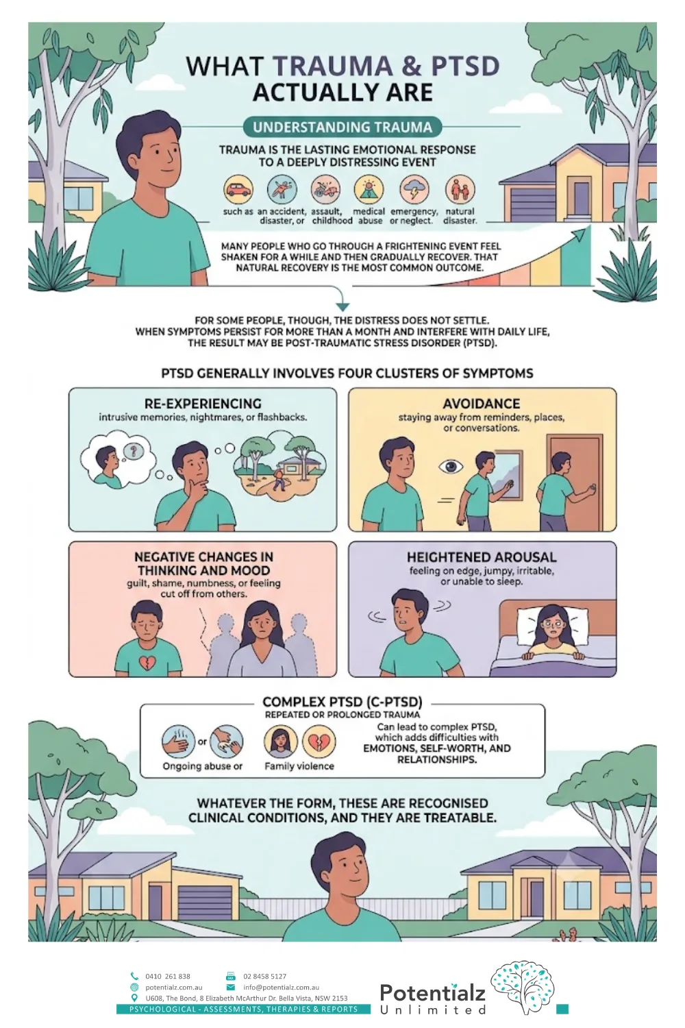 Infographic explaining what trauma and PTSD actually are — the four PTSD symptom clusters (re-experiencing, avoidance, negative changes in thinking and mood, heightened arousal) and complex PTSD, all recognised and treatable conditions