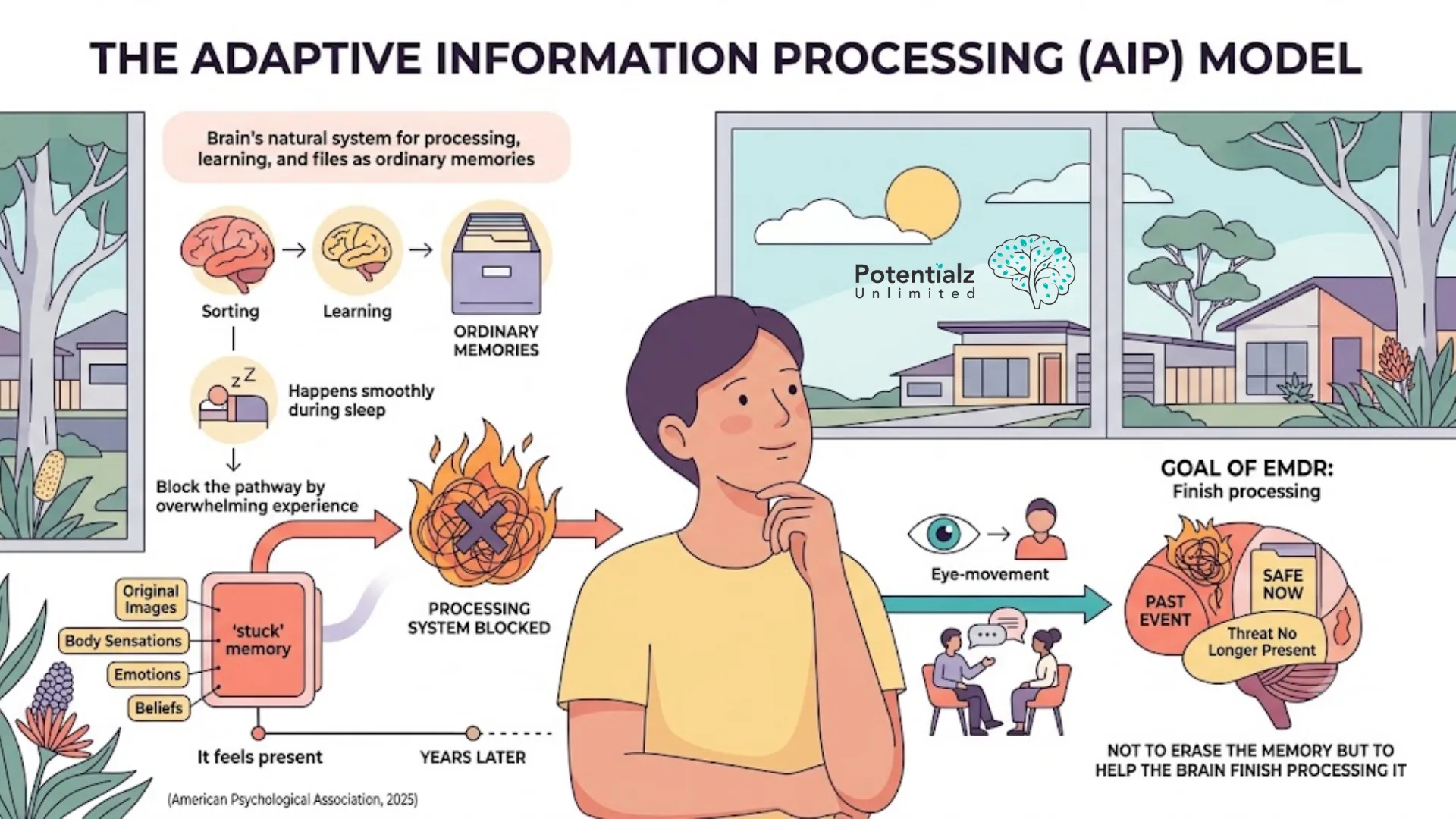Infographic of the Adaptive Information Processing (AIP) model — how the brain files ordinary memories, how an overwhelming experience leaves a memory stuck, and how EMDR helps the brain finish processing it