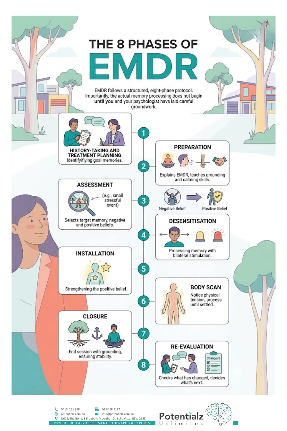 Infographic of the 8 phases of EMDR therapy — history-taking, preparation, assessment, desensitisation, installation, body scan, closure, and re-evaluation