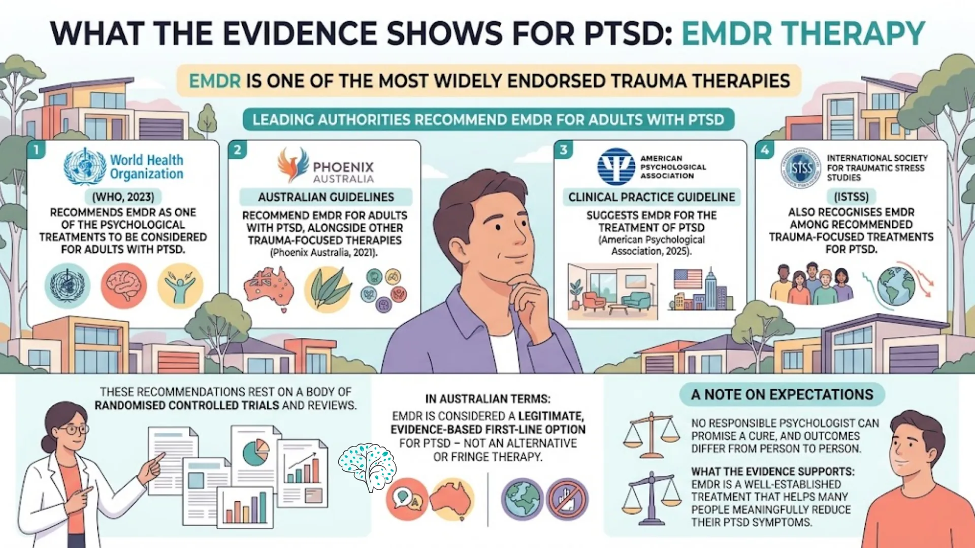 Infographic of the evidence for EMDR in PTSD — recommended for adults with PTSD by the World Health Organization, Phoenix Australia, the American Psychological Association, and ISTSS