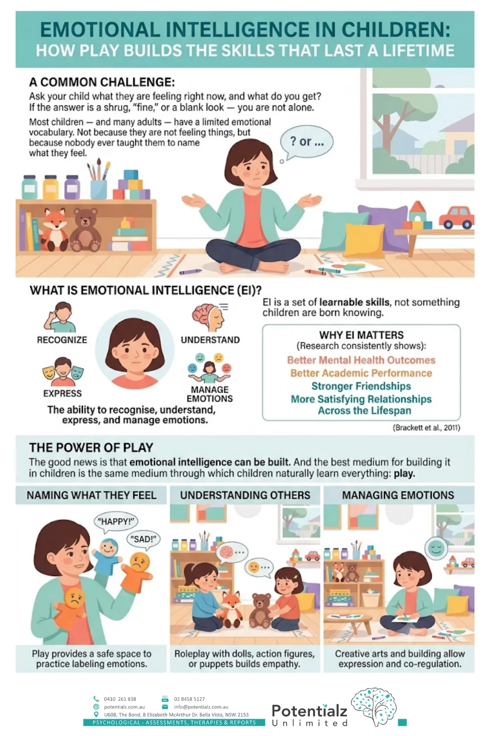 Infographic on emotional intelligence in children — the common challenge of limited emotional vocabulary, what emotional intelligence is (recognise, understand, express and manage emotions), why it matters for mental health, academics and relationships, and how play builds it through naming feelings, understanding others and managing emotions