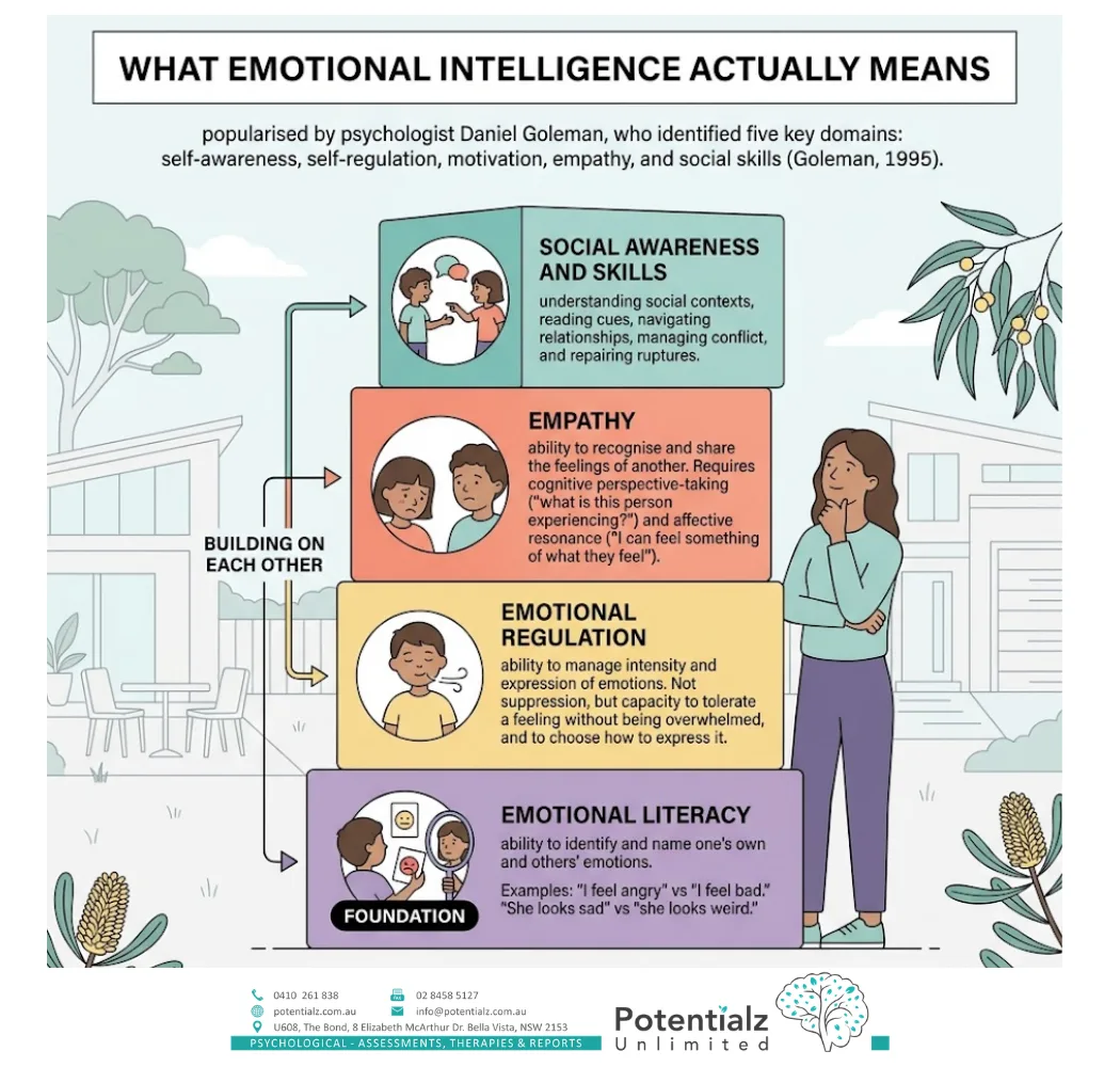 Infographic of the four building blocks of emotional intelligence shown as a pyramid — emotional literacy as the foundation, then emotional regulation, empathy, and social awareness and skills, each building on the one below