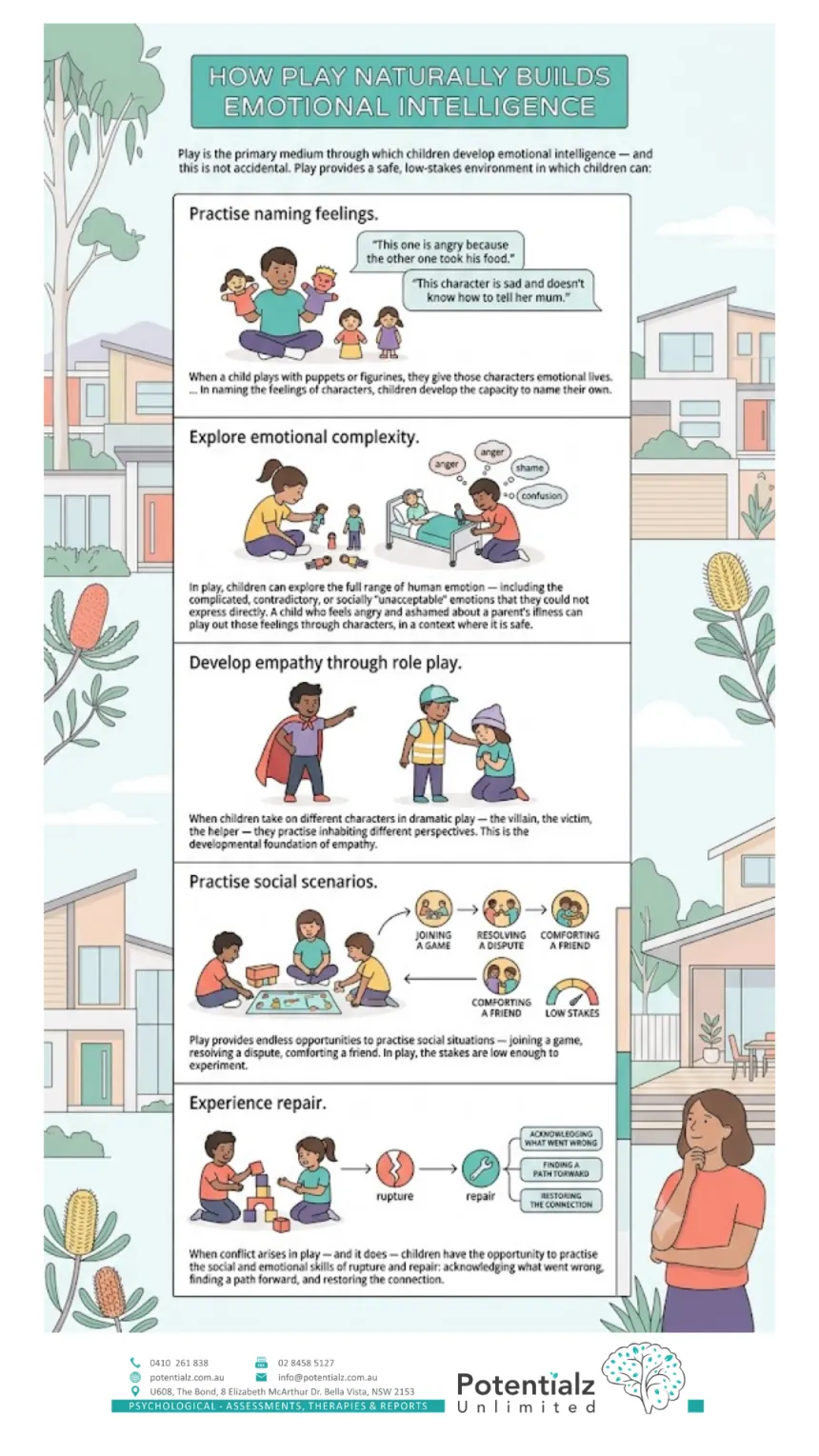 Infographic on how play naturally builds emotional intelligence — practising naming feelings with puppets, exploring emotional complexity, developing empathy through role play, practising social scenarios such as joining a game or comforting a friend, and experiencing rupture and repair