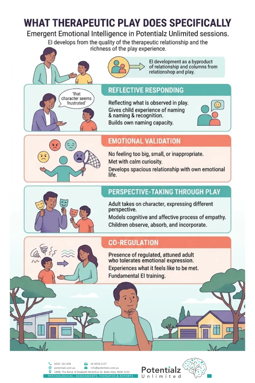 Infographic on what therapeutic play does specifically to build emotional intelligence — reflective responding that names what is observed in play, emotional validation that meets every feeling with calm curiosity, perspective-taking through play that models empathy, and co-regulation in the presence of a regulated, attuned adult