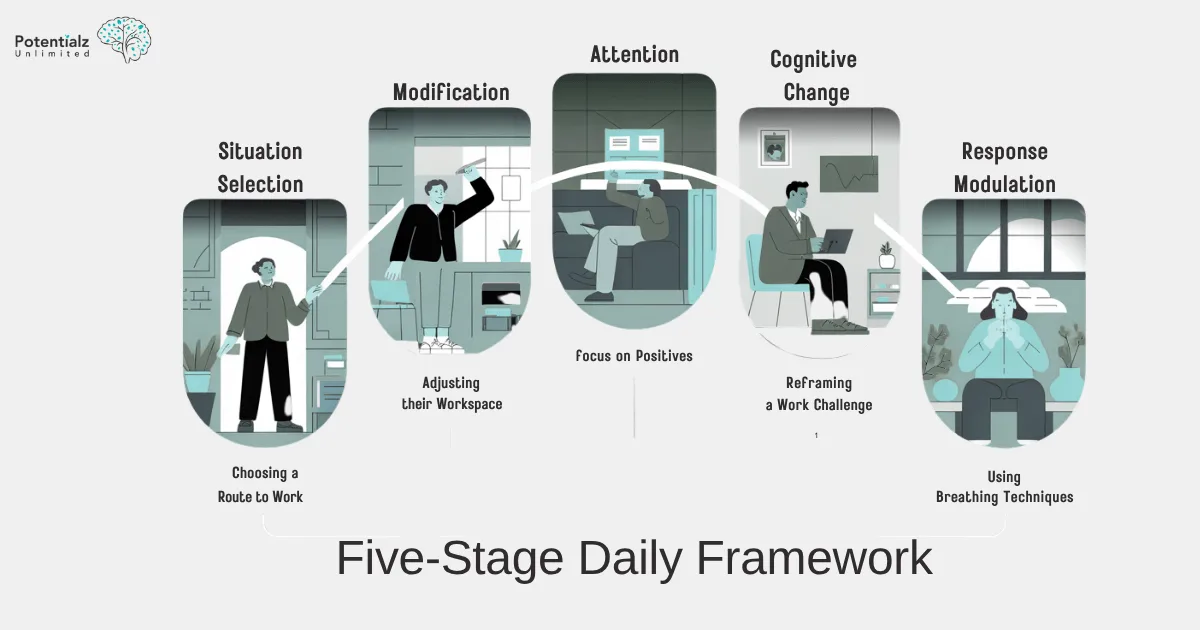 Method 1- Five-stage daily framework