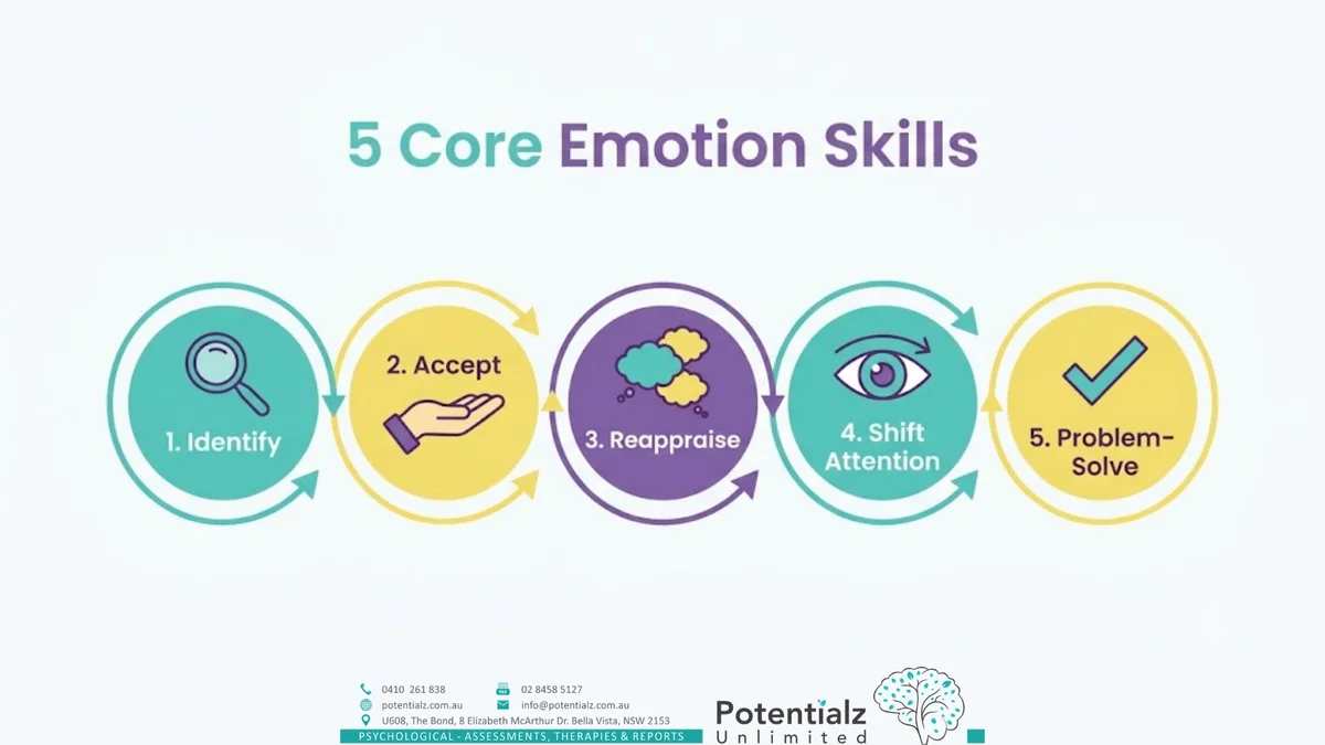 Infographic: emotional dysregulation is transdiagnostic — presents as explosive anger, chronic overwhelm, emotional numbness/shutdown, impulsive decisions (substance use, self-harm, spending), or difficulty returning to baseline; appears across depression, anxiety, trauma, eating disorders