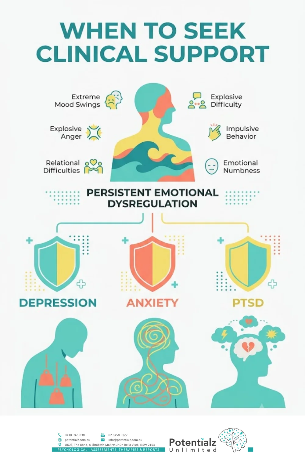 Infographic: when to seek assessment — persistent low mood + anhedonia + rumination (depression), threat-overestimation + slow return to baseline (anxiety), hyperreactivity + numbing (PTSD), intense rapidly-shifting states (personality presentations); dysregulation is transdiagnostic, right treatment depends on what's underneath