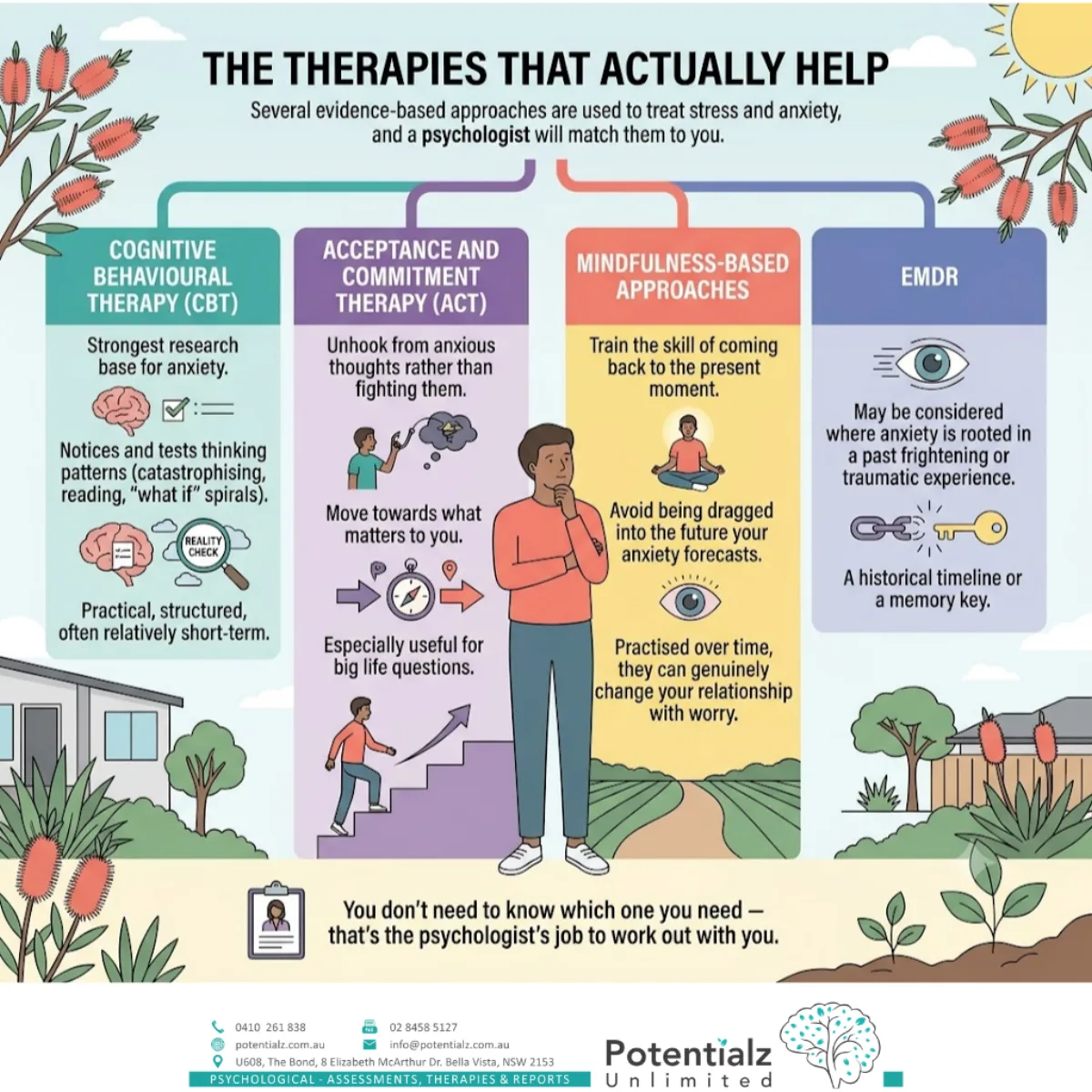 Infographic: the evidence-based therapies that help stress and anxiety — Cognitive Behavioural Therapy (CBT), Acceptance and Commitment Therapy (ACT), mindfulness-based approaches, and EMDR